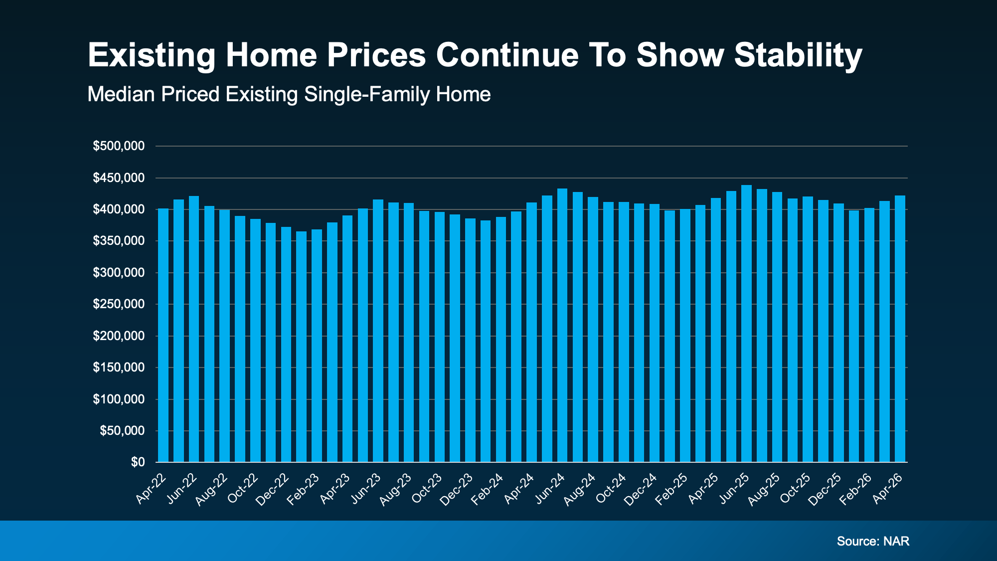 Graph showing steady existing home price growth over four years