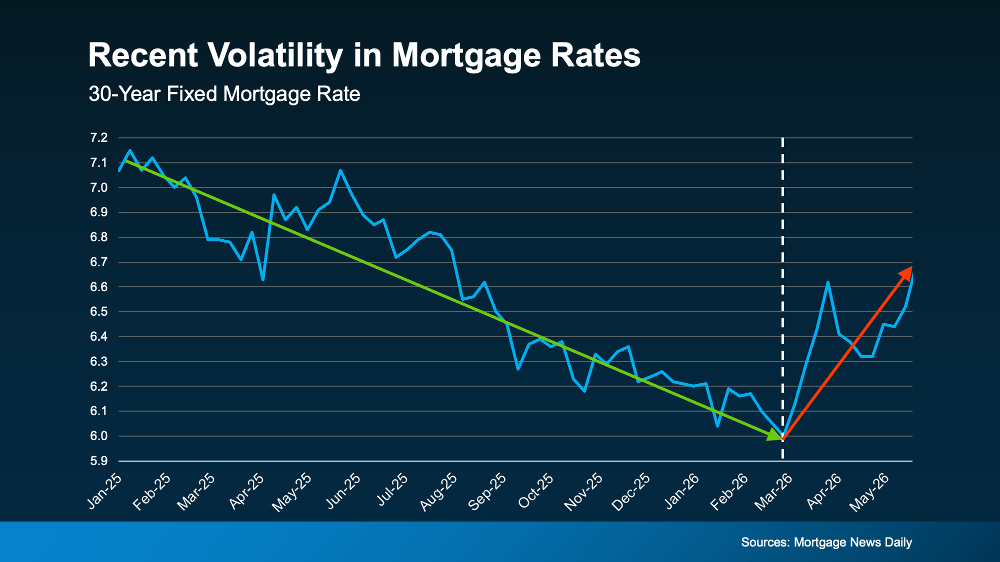 Graph showing recent mortgage rate volatility
