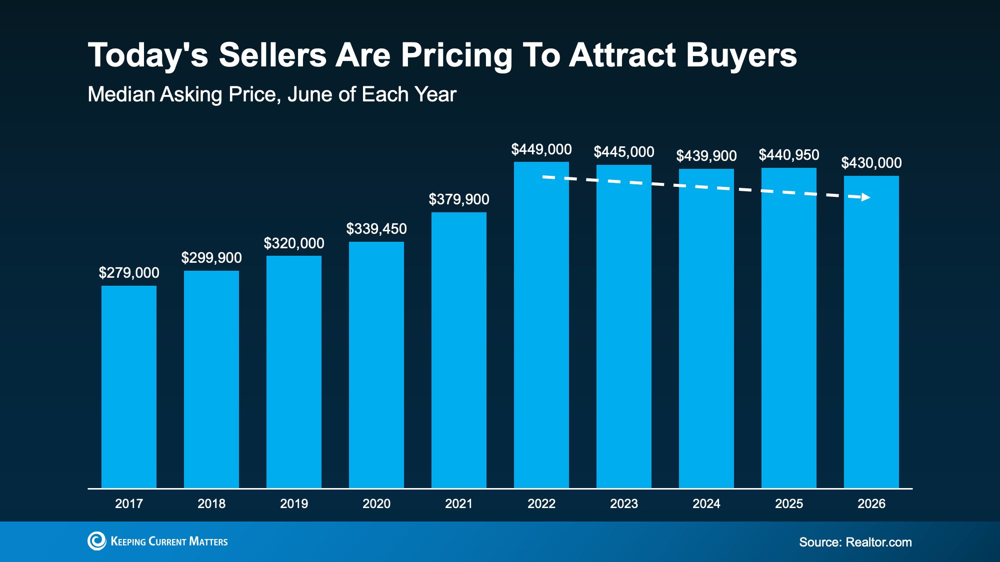 Graph showing median asking prices below last year&rsquo;s levels