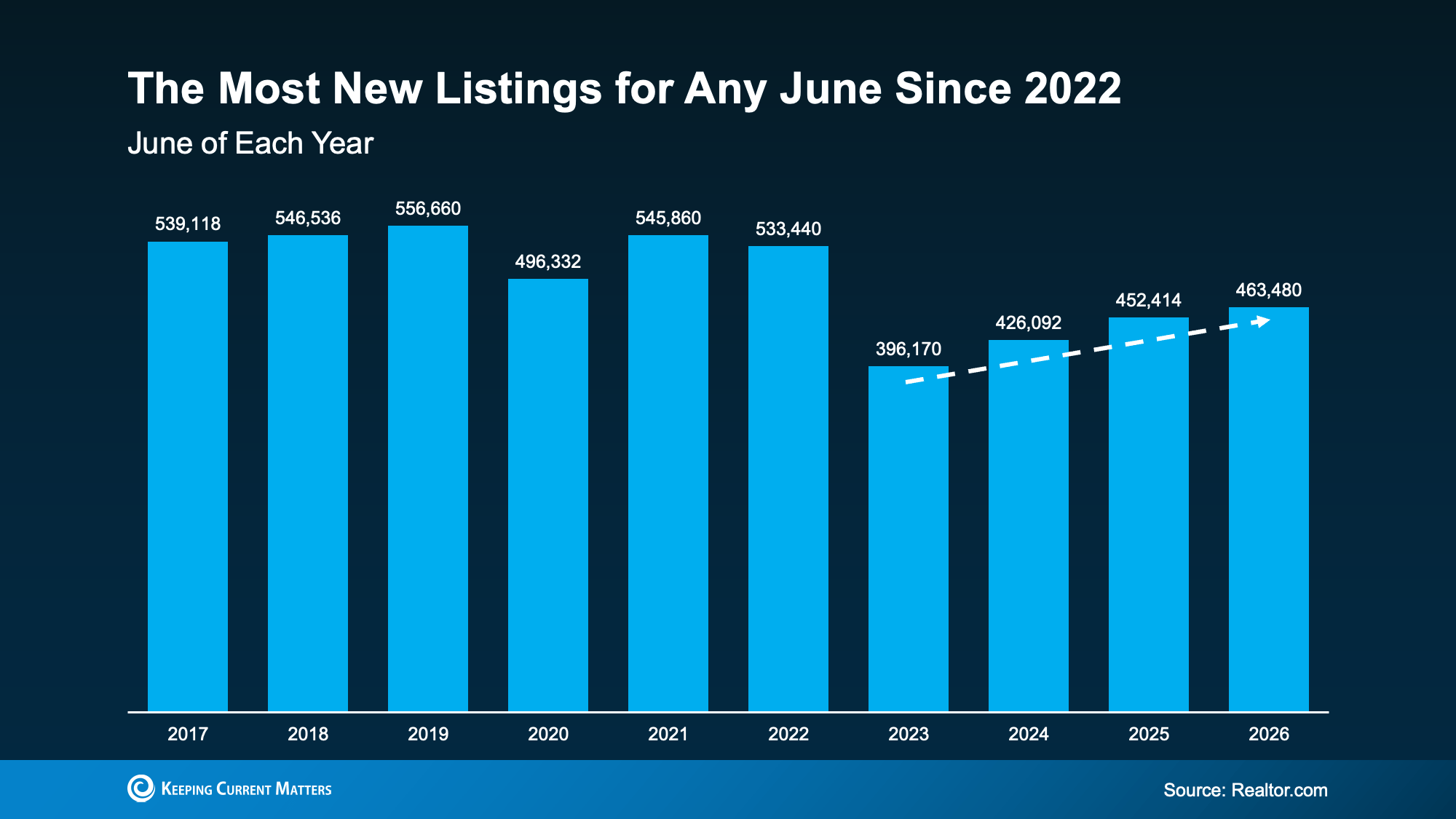 Graph showing the most new listings for June in three years