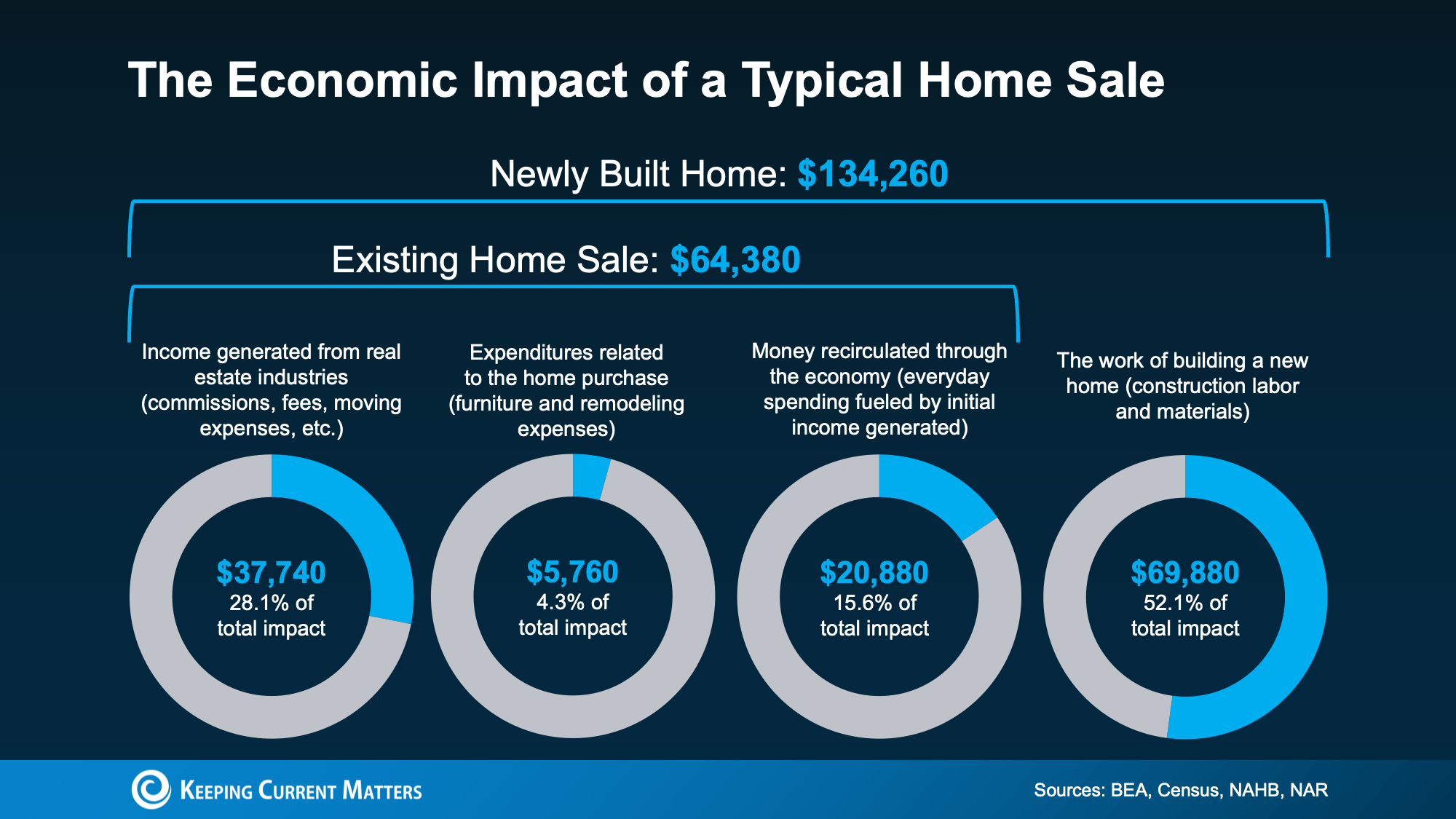 Graph showing local economic impact of a typical home sale