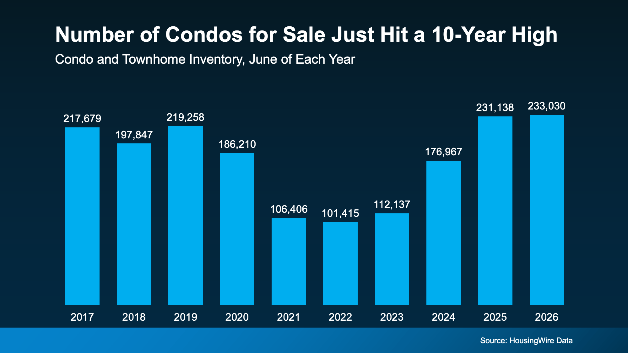 Graph showing the number of condos and townhomes for sale at a decade high