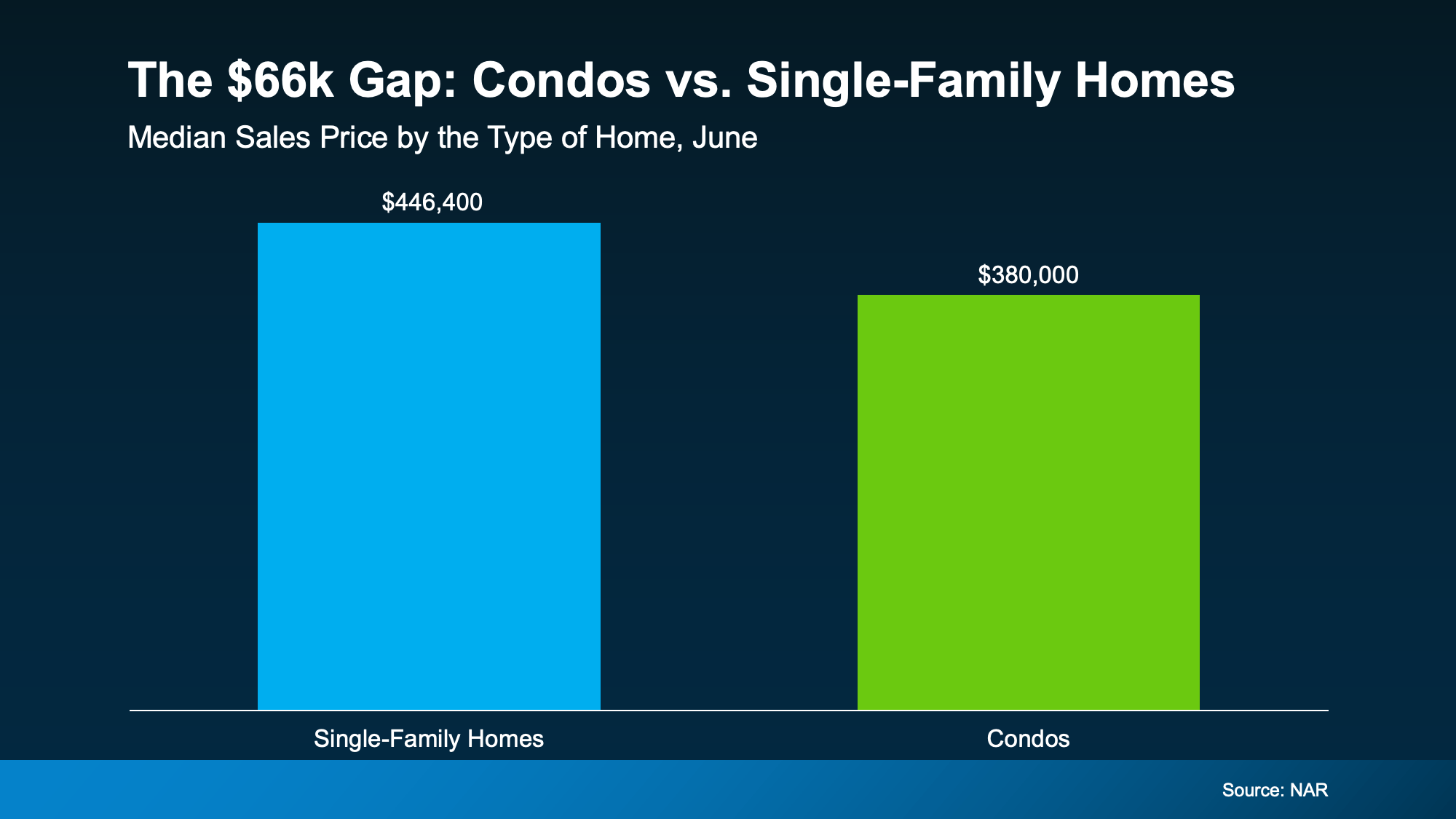 Graph comparing median condo and single-family home prices