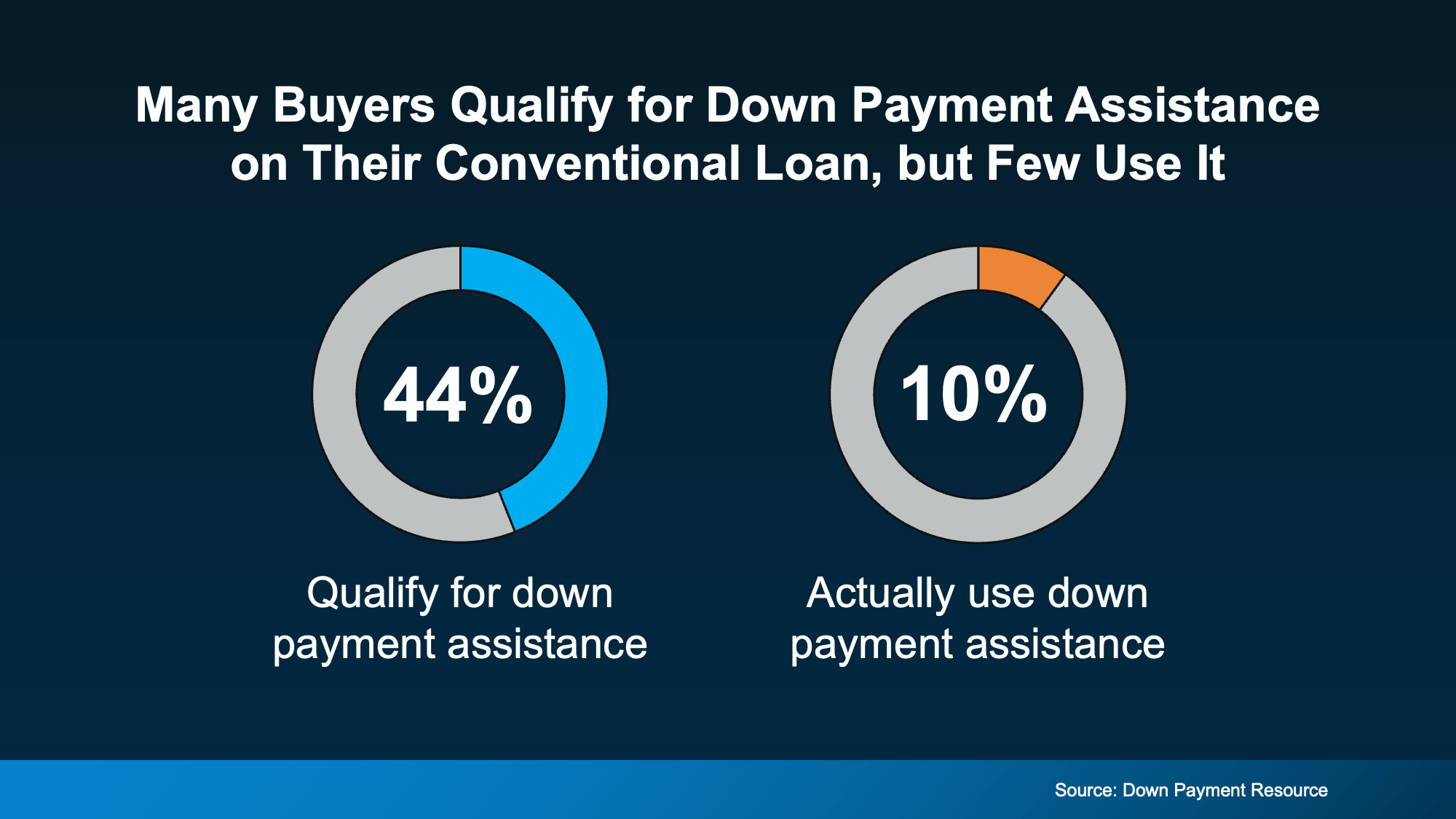 Chart showing many buyers qualify for down payment assistance
