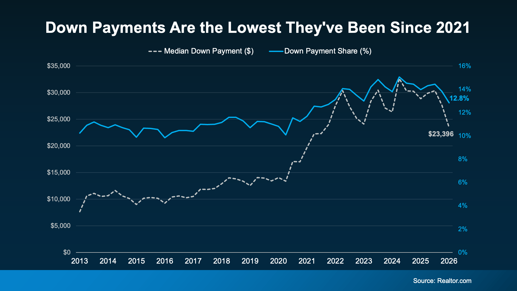 Graph showing down payments at their lowest level since 2021