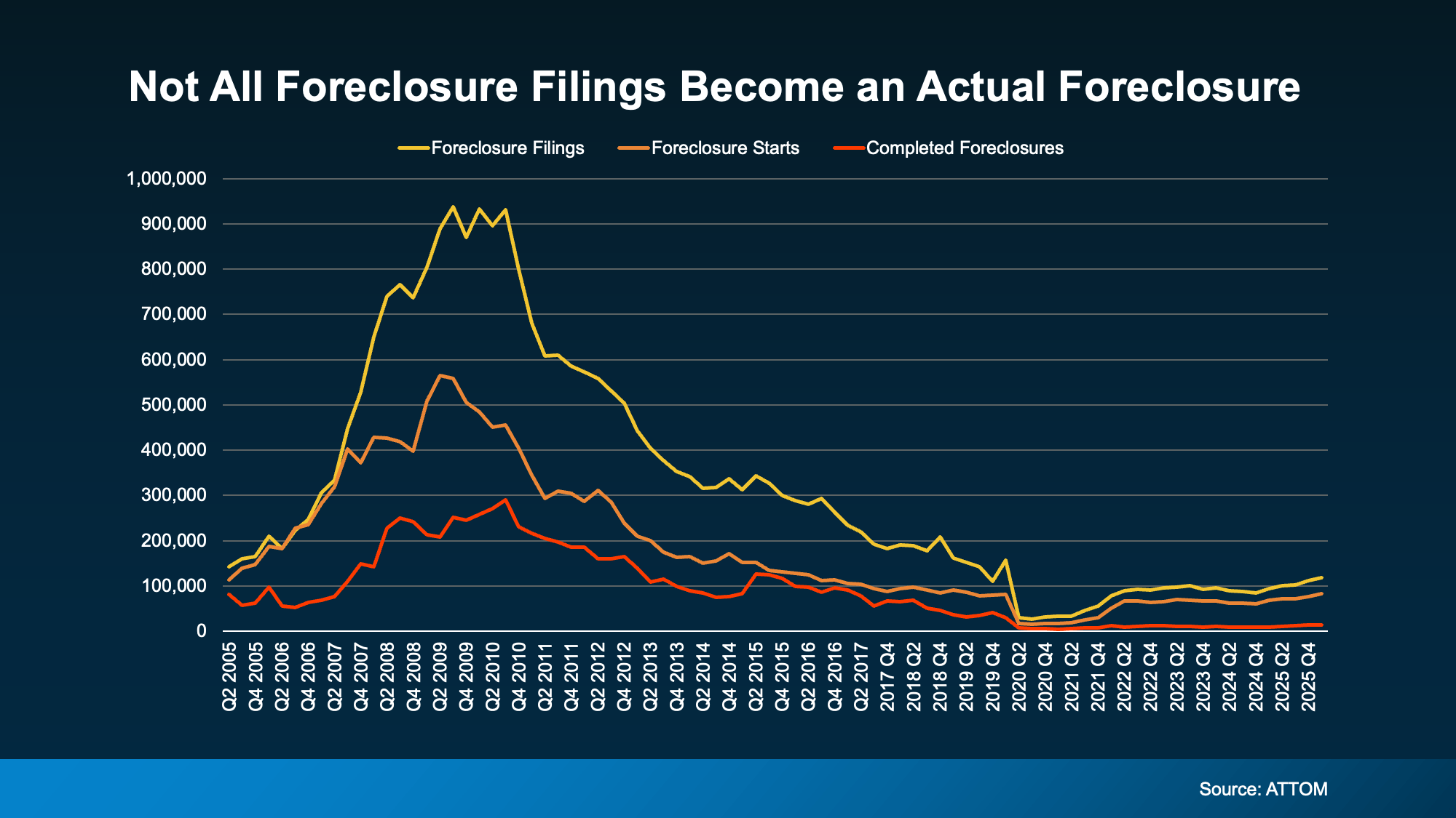 Graph comparing foreclosure filings, starts, and completed foreclosures