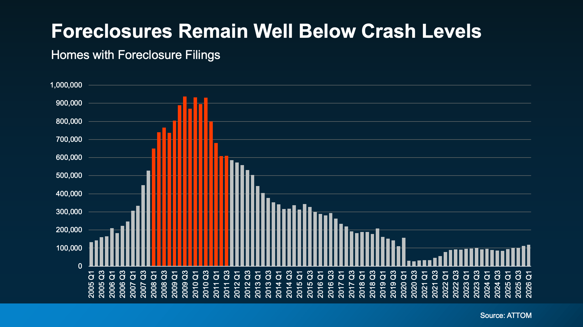 Graph showing foreclosure filings remain below pre-pandemic and 2008 levels