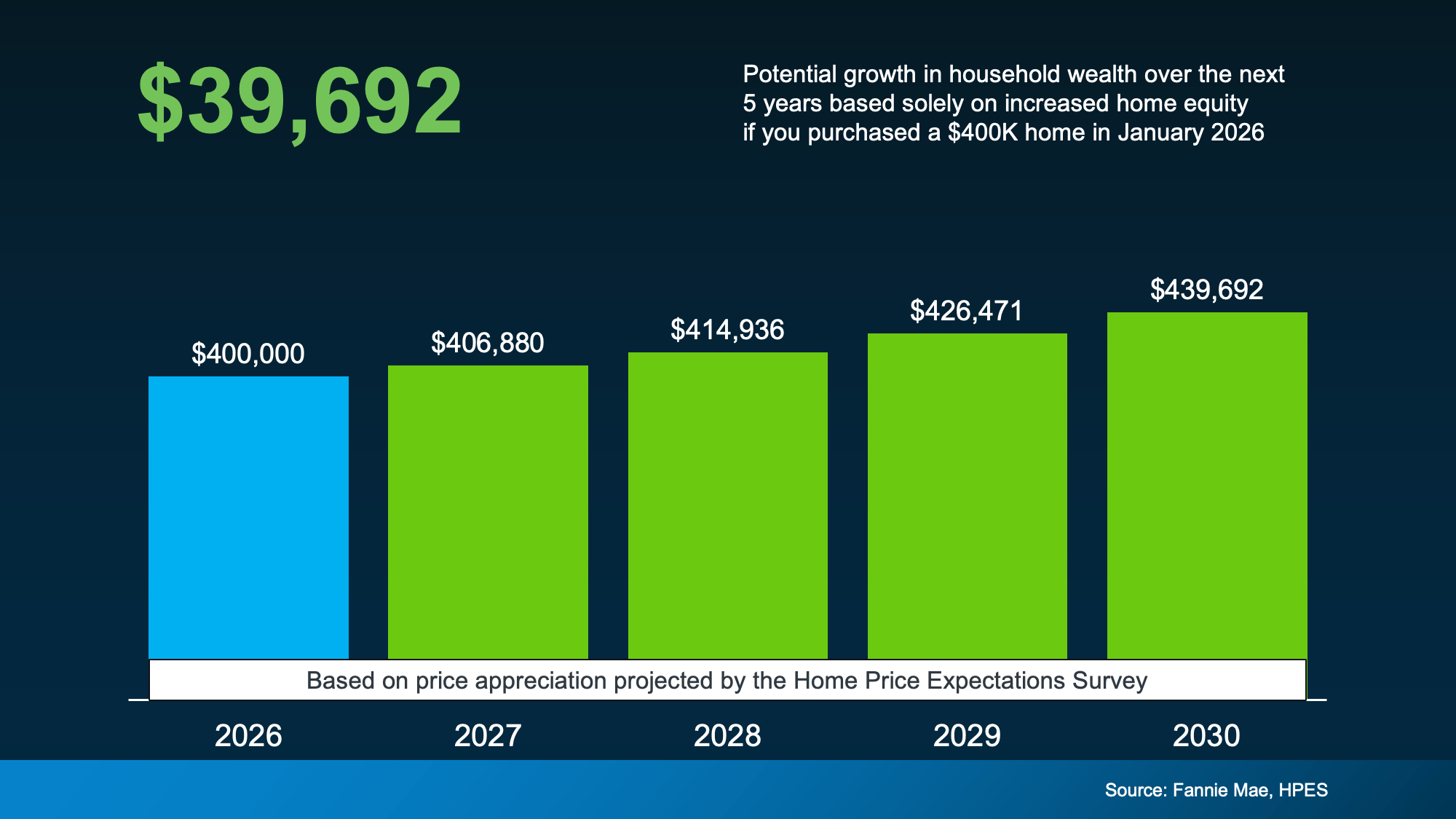 Projected equity growth on a $400,000 home purchase