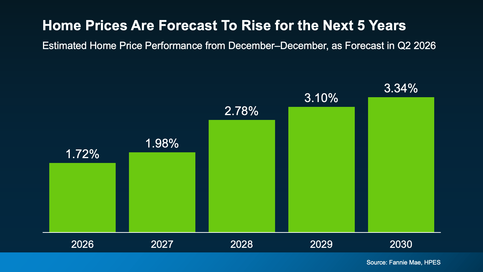 Expert forecasts show home prices rising over the next five years