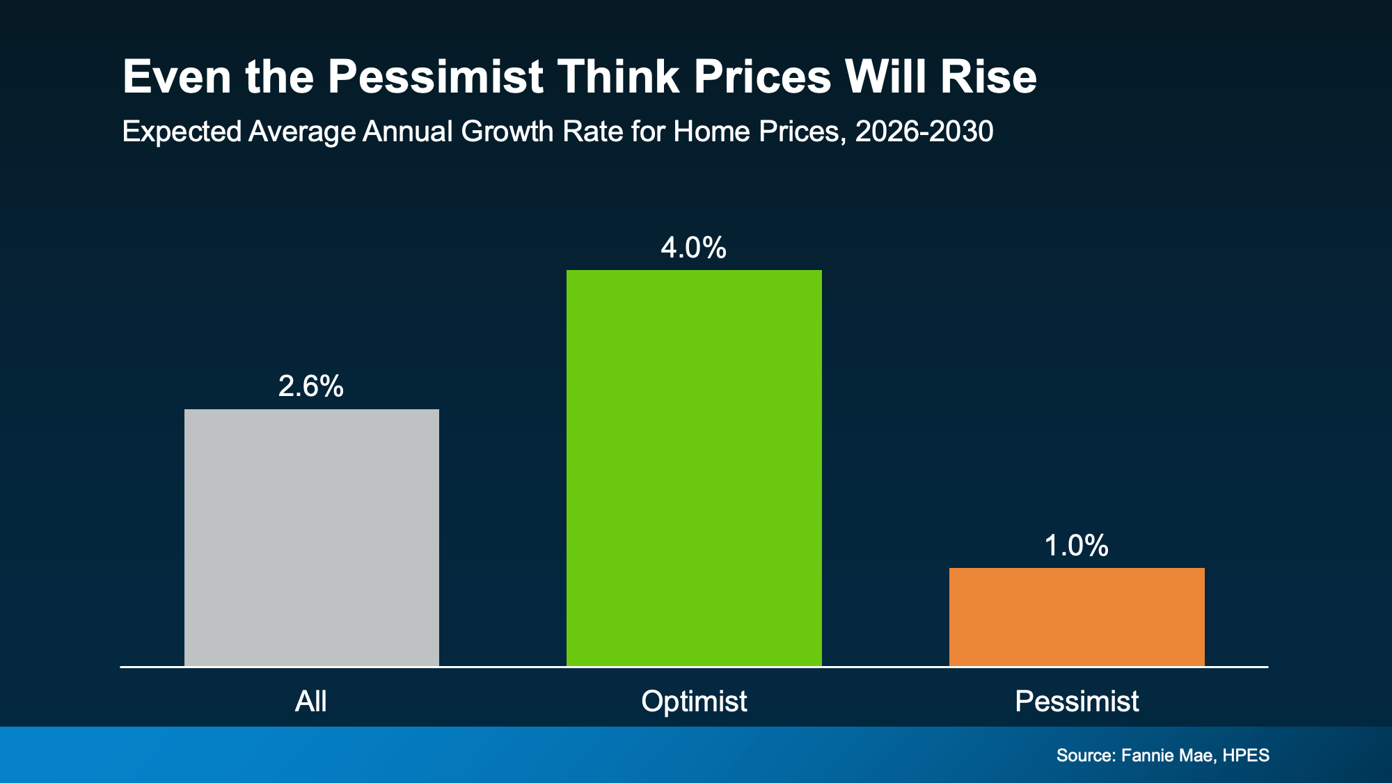 Even pessimistic forecasts still project home price growth