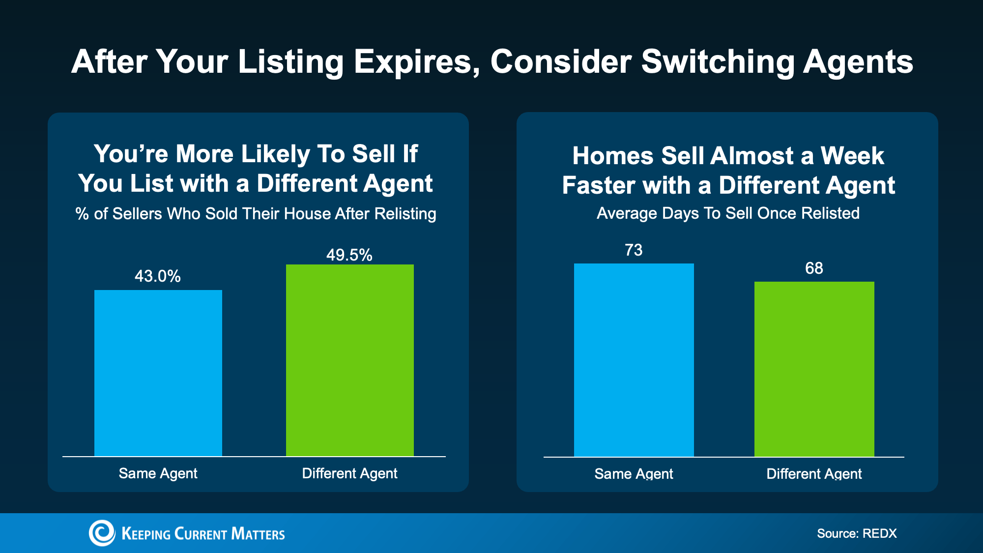 Graph showing re-list outcomes with a different agent
