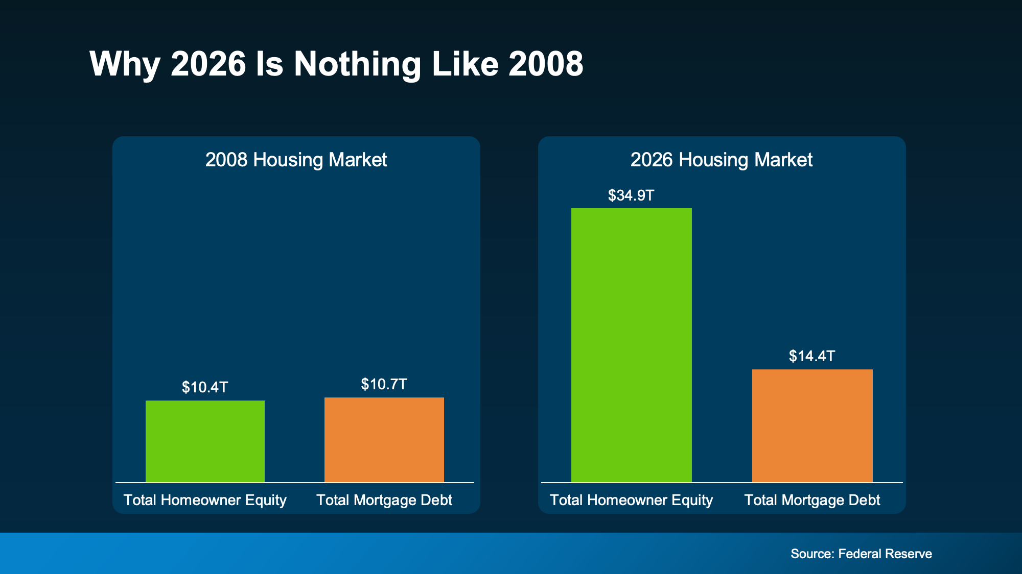 Graph comparing homeowner equity and mortgage debt over time