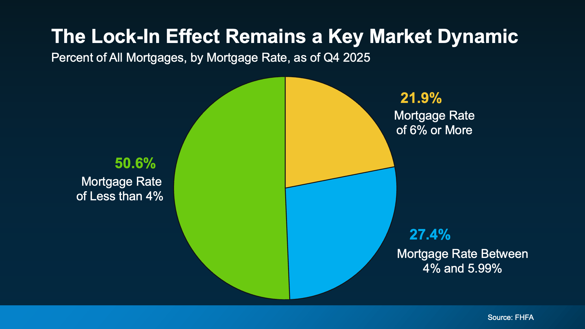 Chart showing share of mortgages with rates below 4%