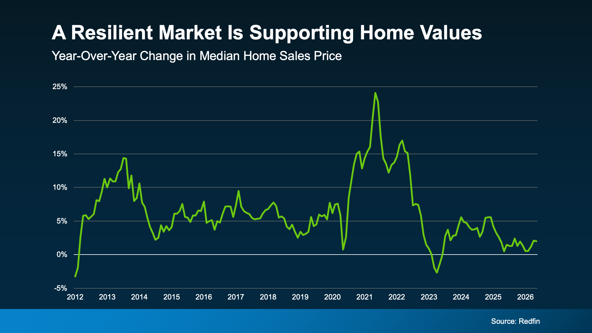Graph showing home price growth stabilizing around 2%