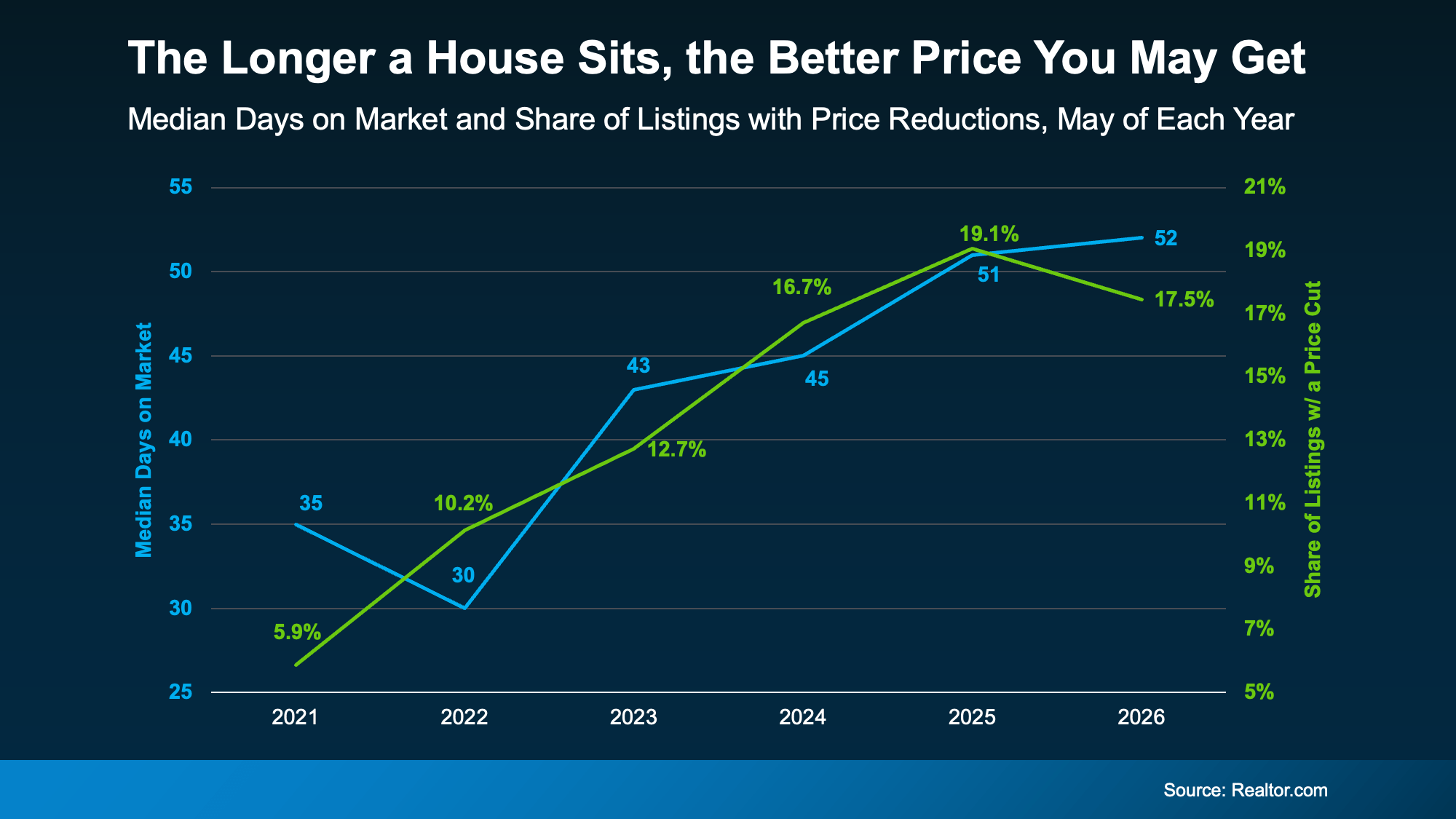 Graph showing longer time on market correlates with more price reductions