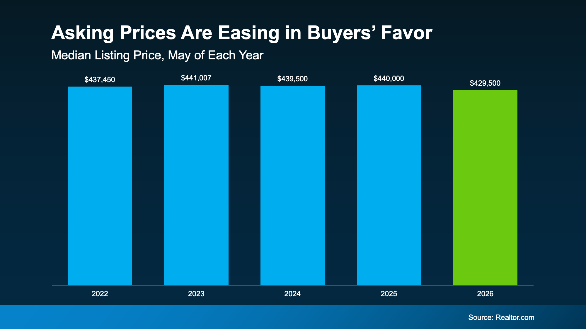 Graph showing median listing prices easing in May 2026