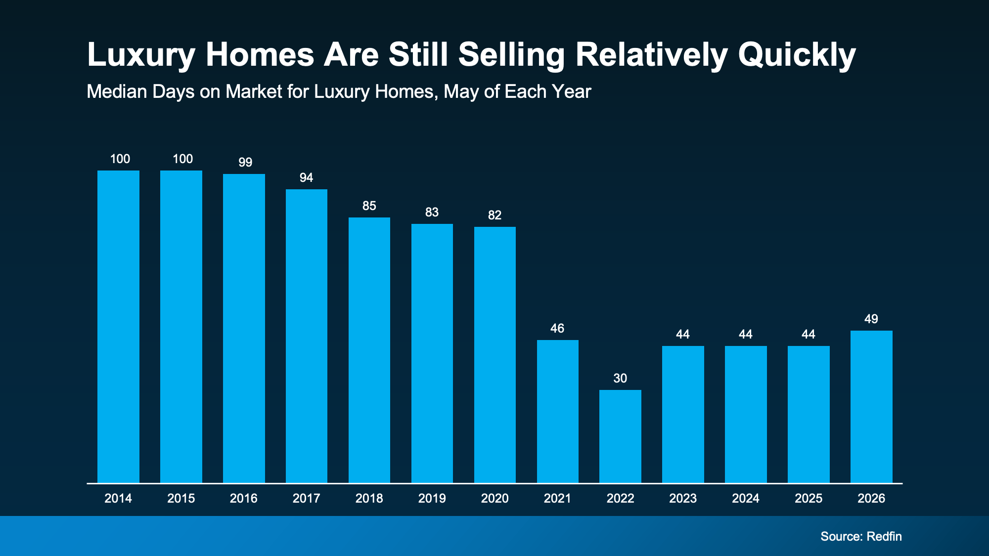 Graph showing luxury homes days on market under 50