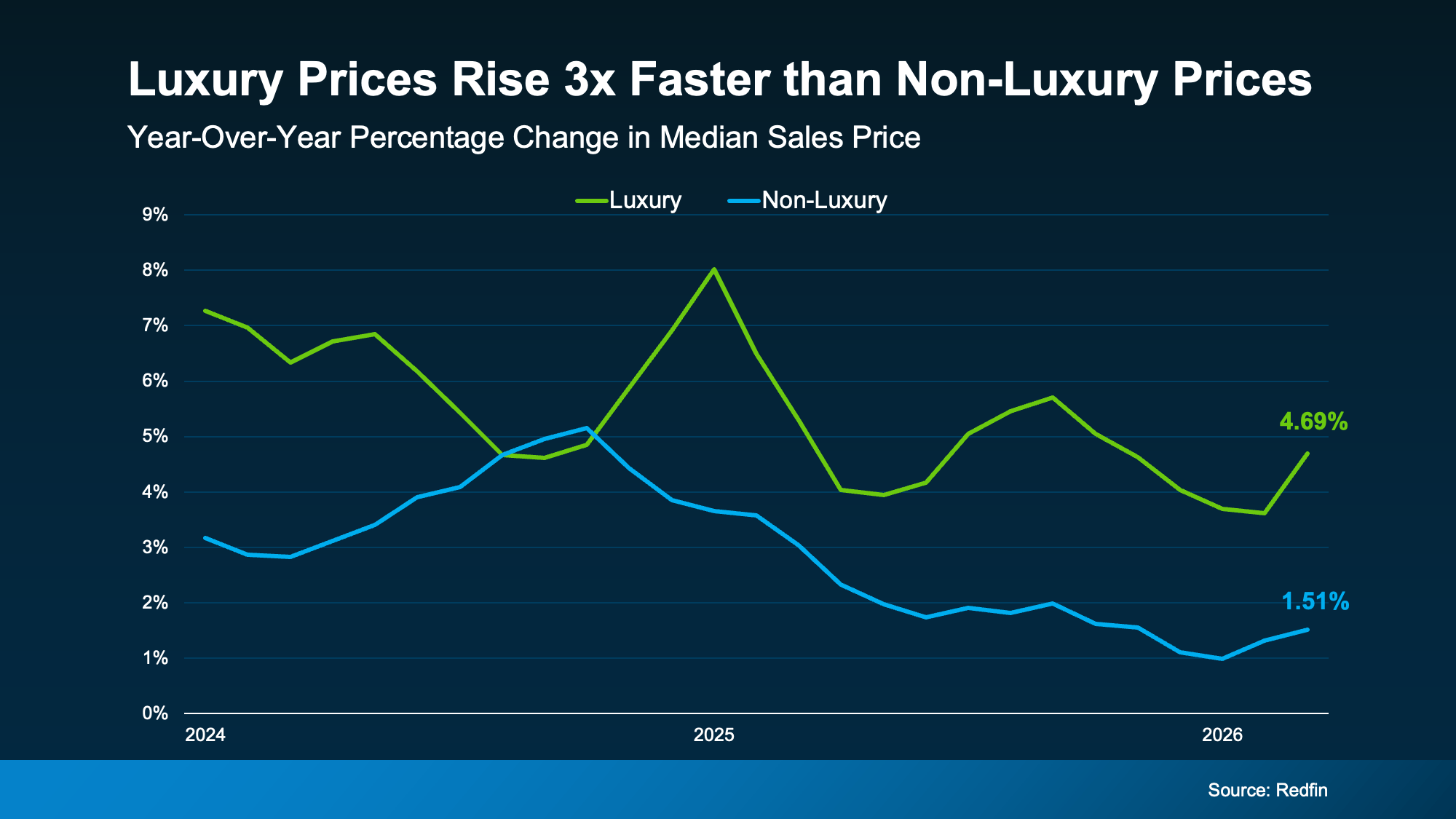 Graph comparing luxury and non-luxury home sale price growth