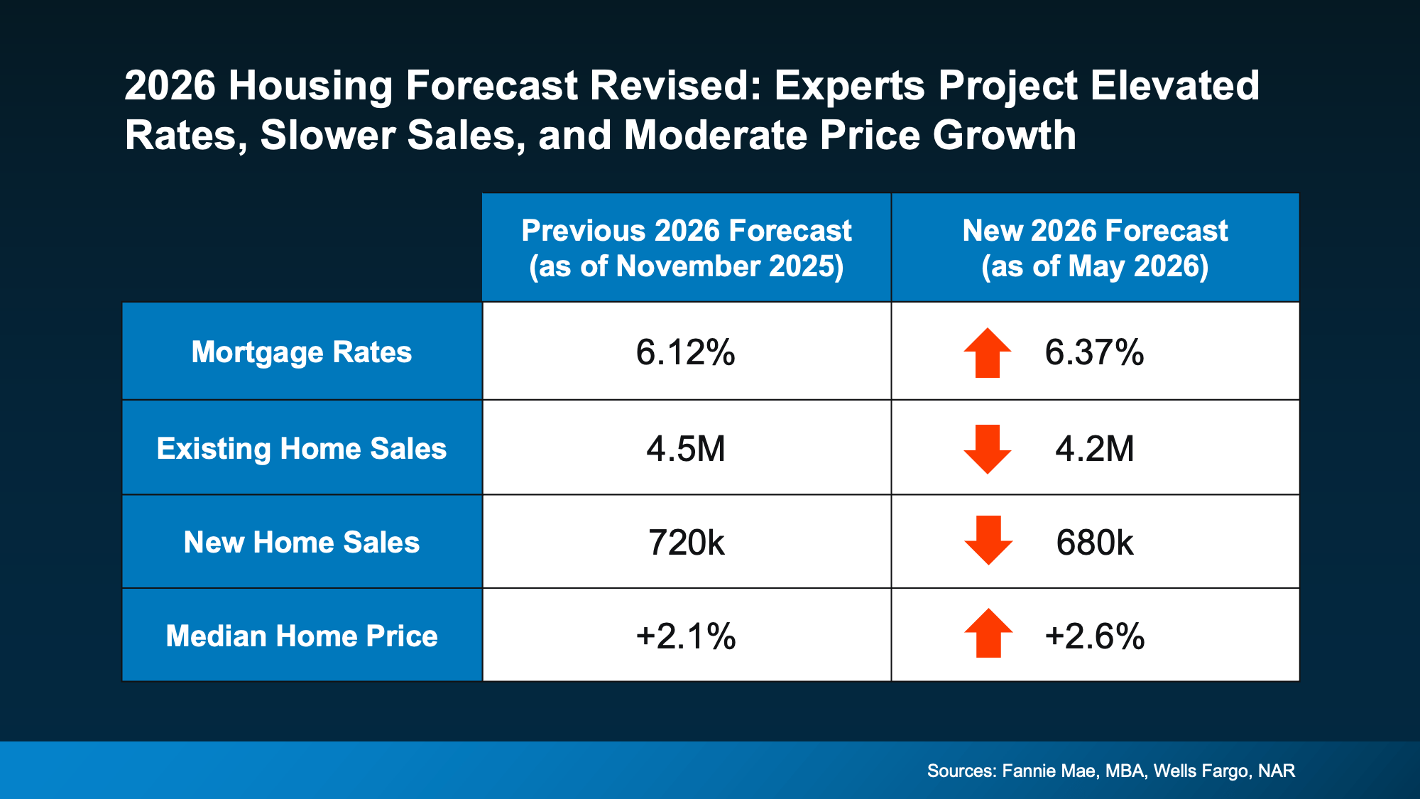 Graph showing revised 2026 housing market forecasts