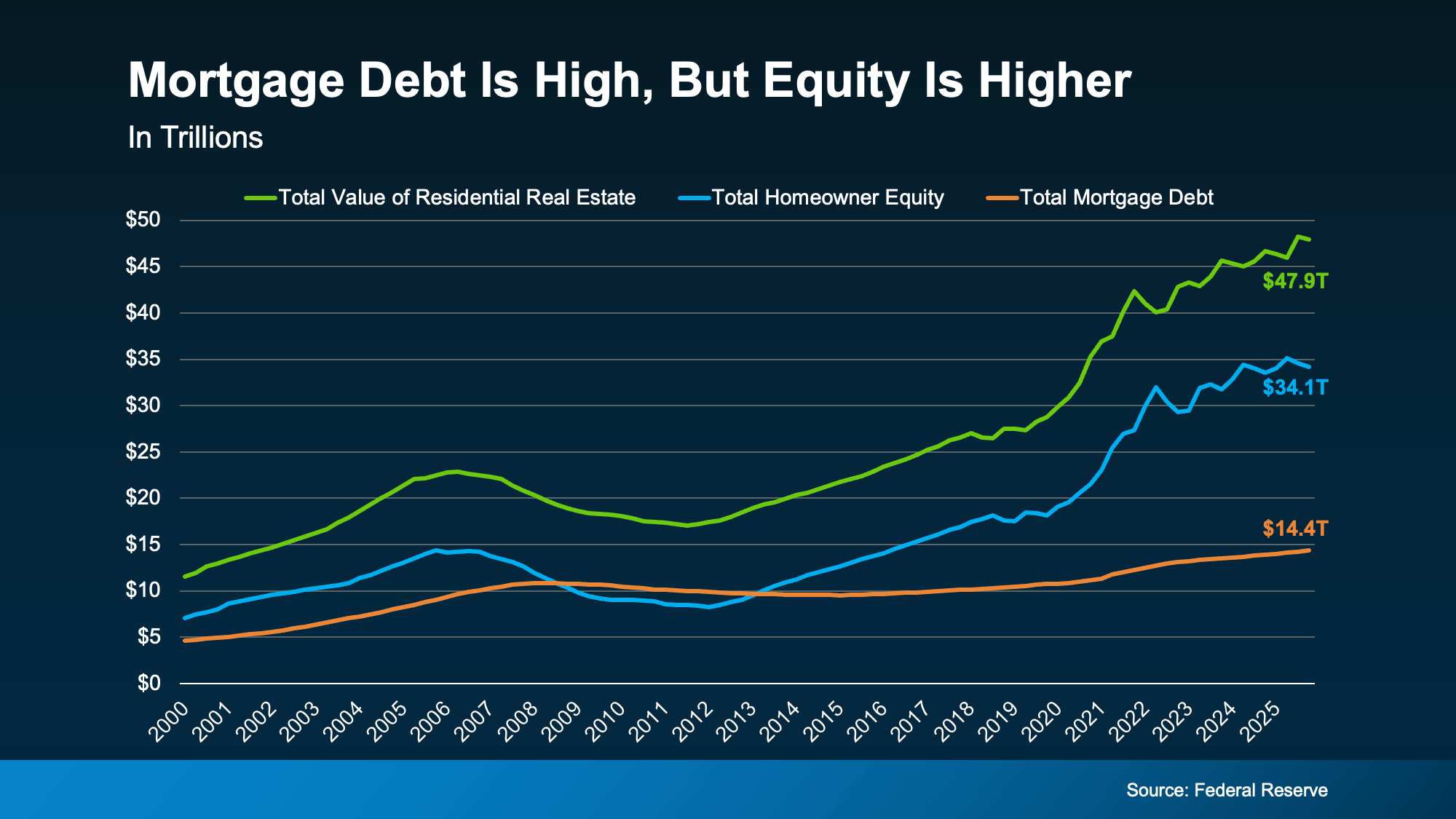 Graph comparing home values, homeowner equity, and mortgage debt