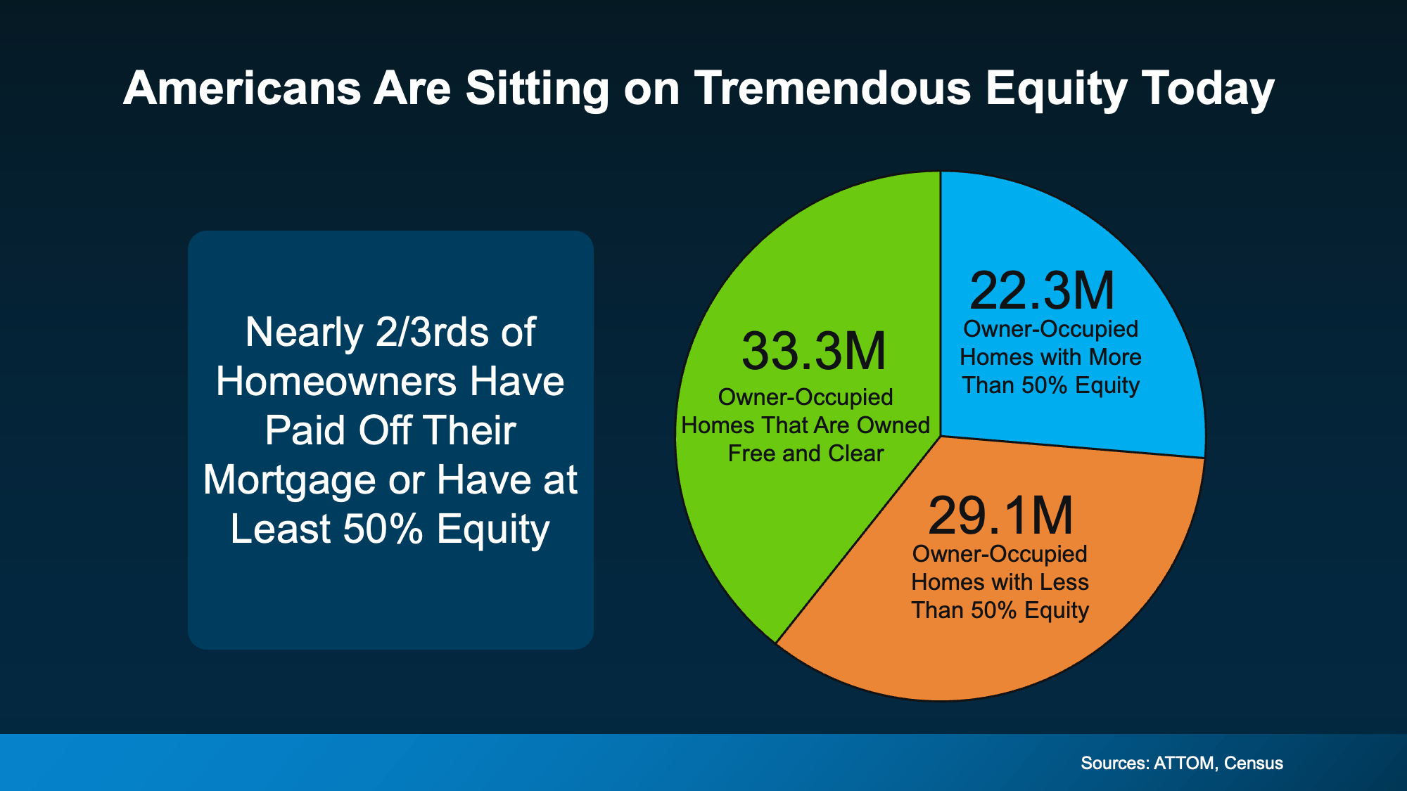 Chart showing how many Americans own their home free and clear or with strong equity