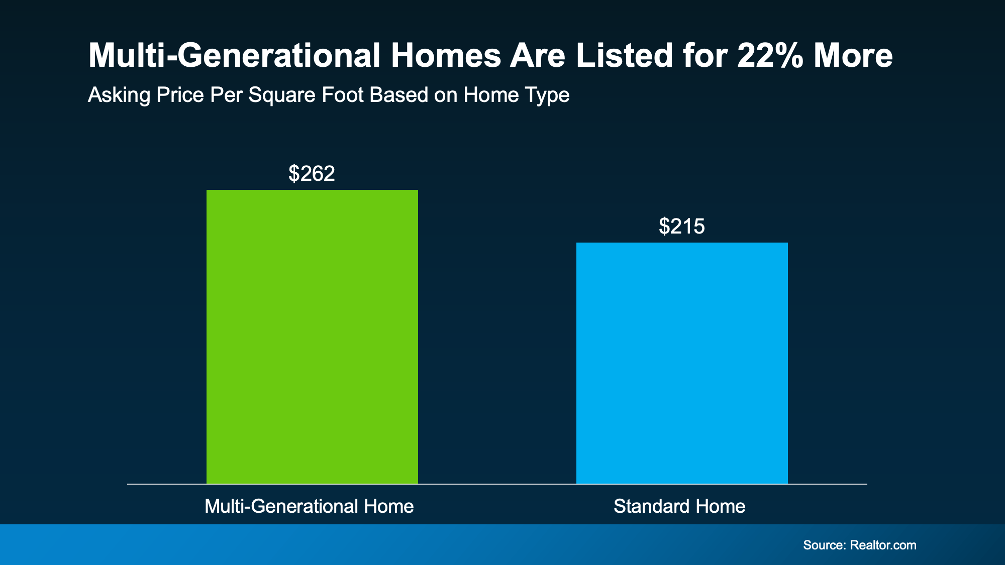 Graph showing multi-generational homes selling at a premium per square foot