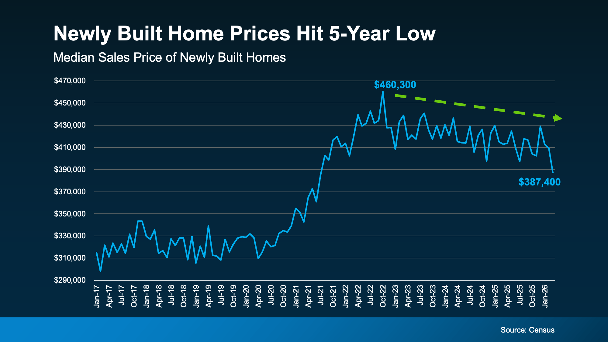 Graph showing median new home prices at a five-year low