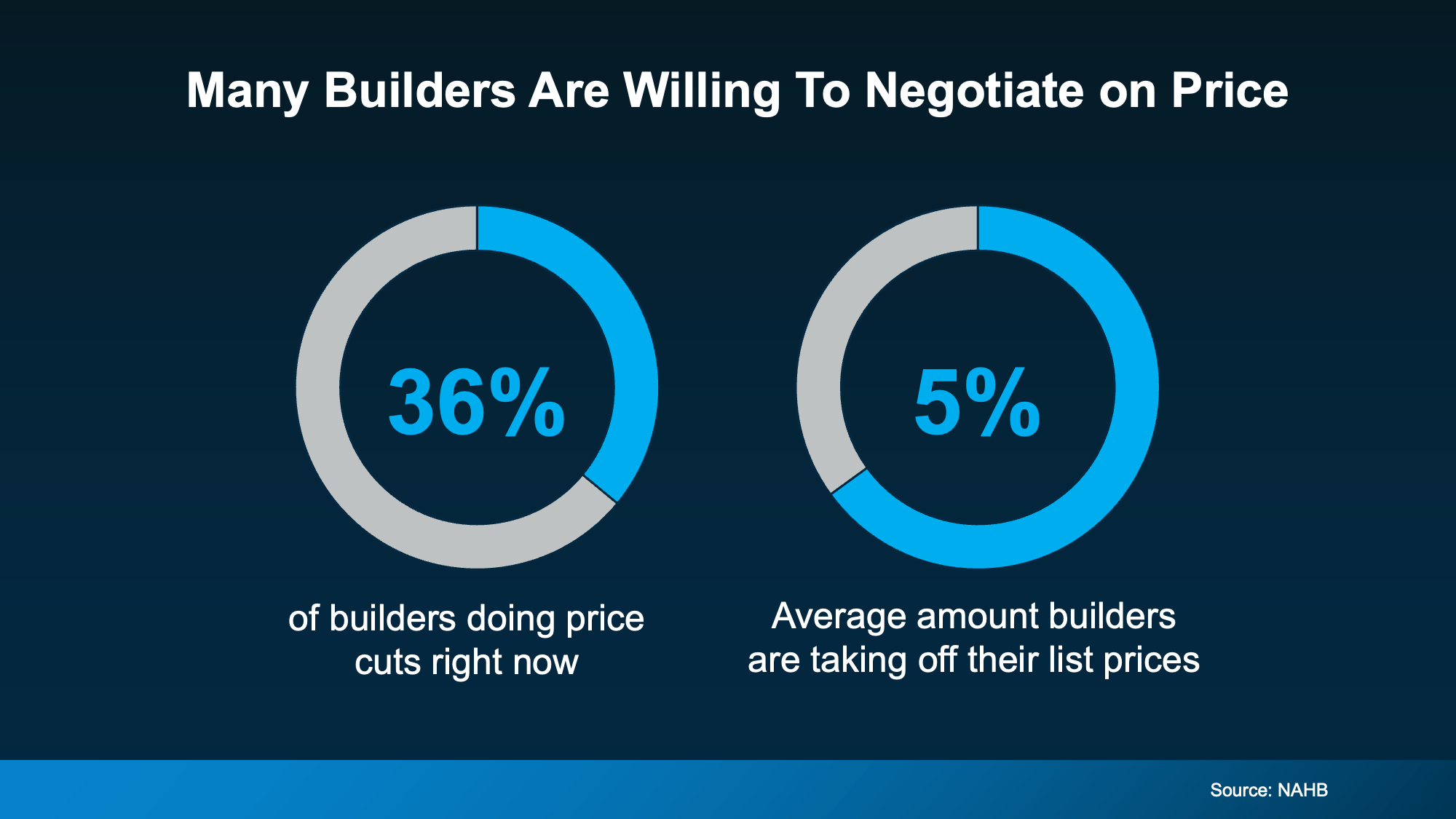 Chart showing builder incentives including price cuts