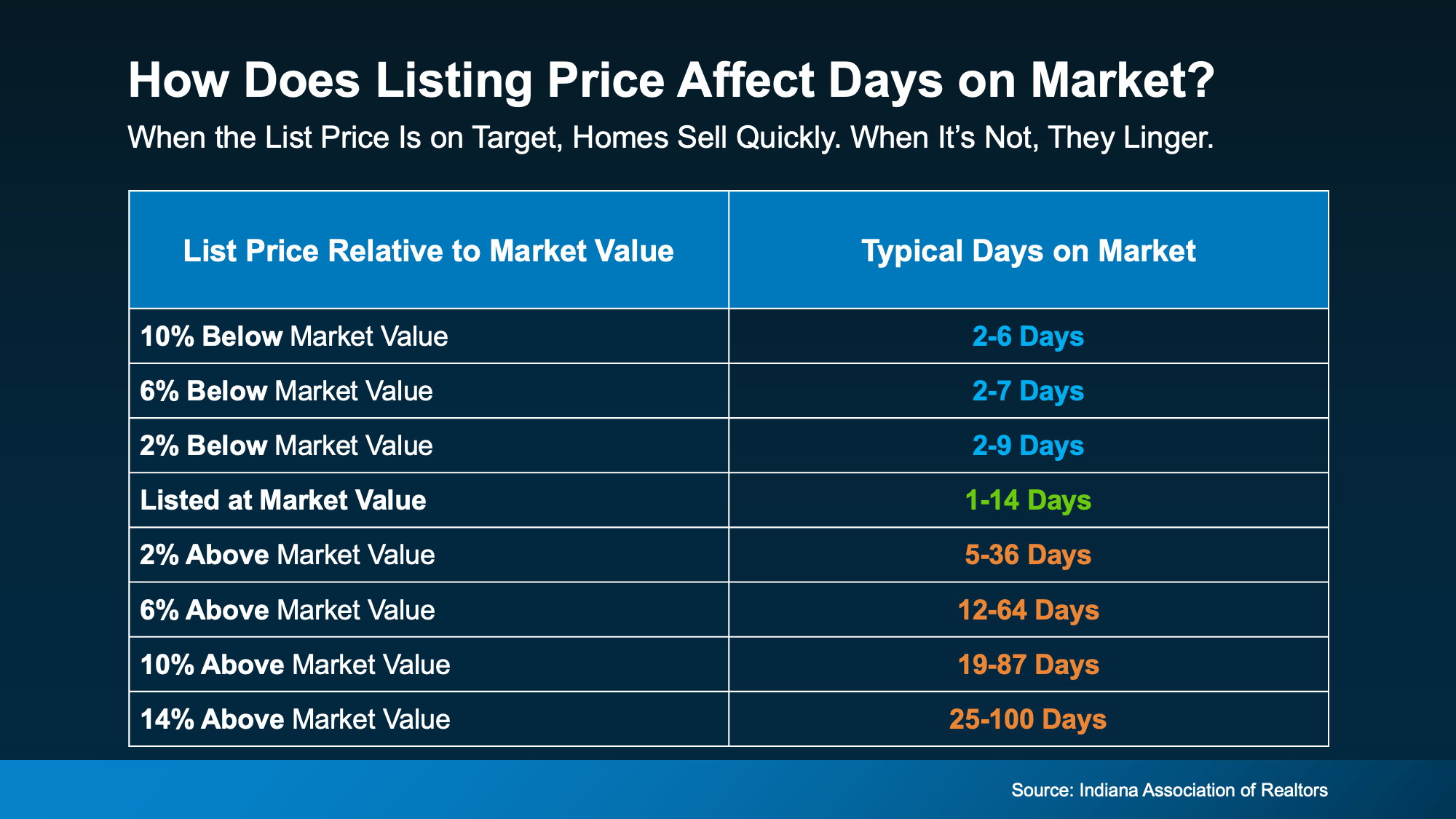 Table showing how listing price affects days on market