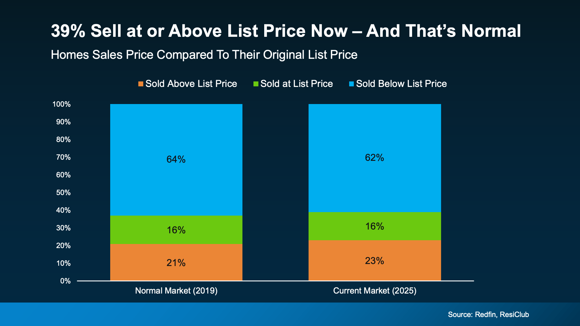 Chart showing share of sellers getting asking price or more