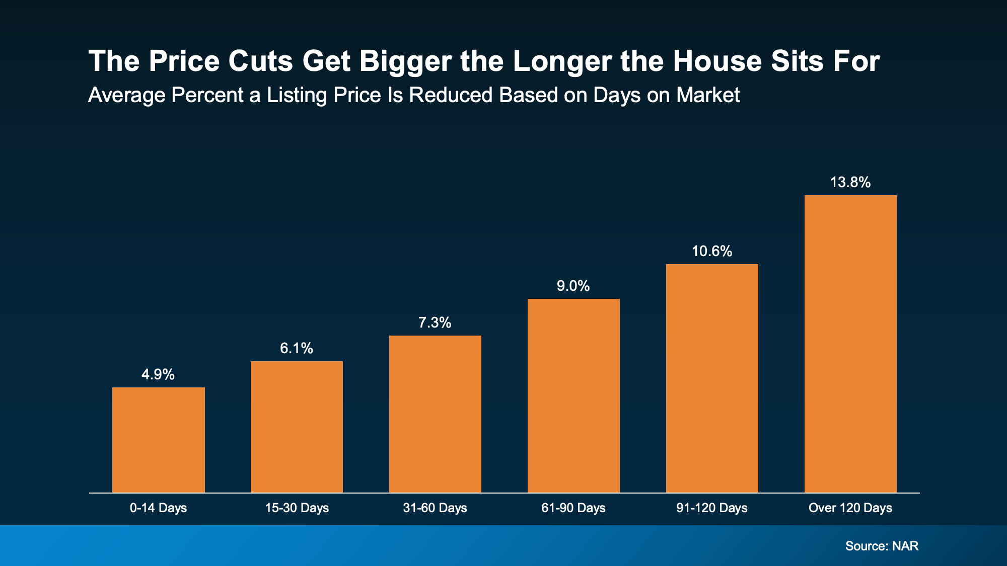 Graph showing price cuts increase with time on market