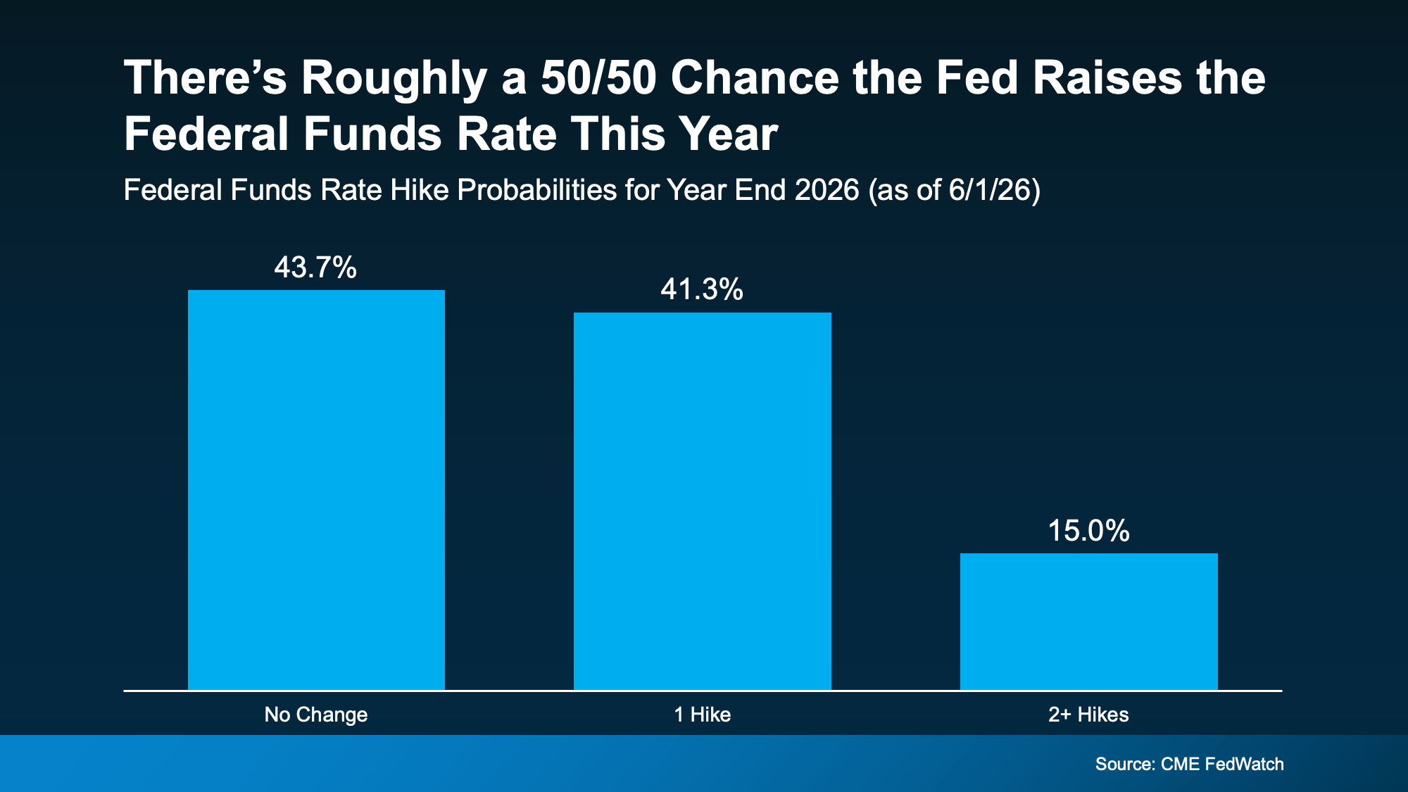 Graph showing Fed rate hike probability