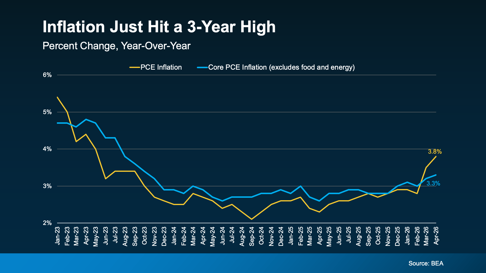 Graph showing PCE and core PCE inflation trends