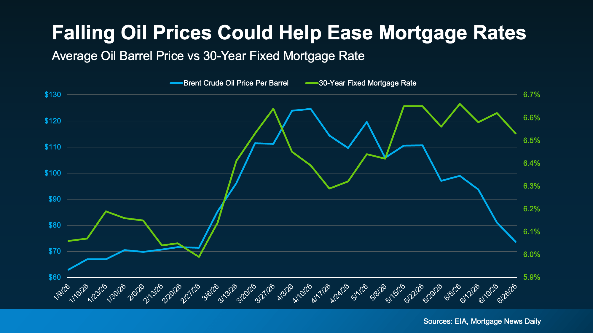 Graph showing mortgage rates and oil prices moving together
