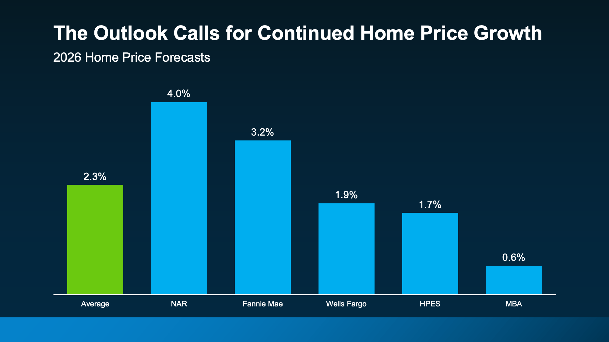 Graph showing 2026 home price growth forecast