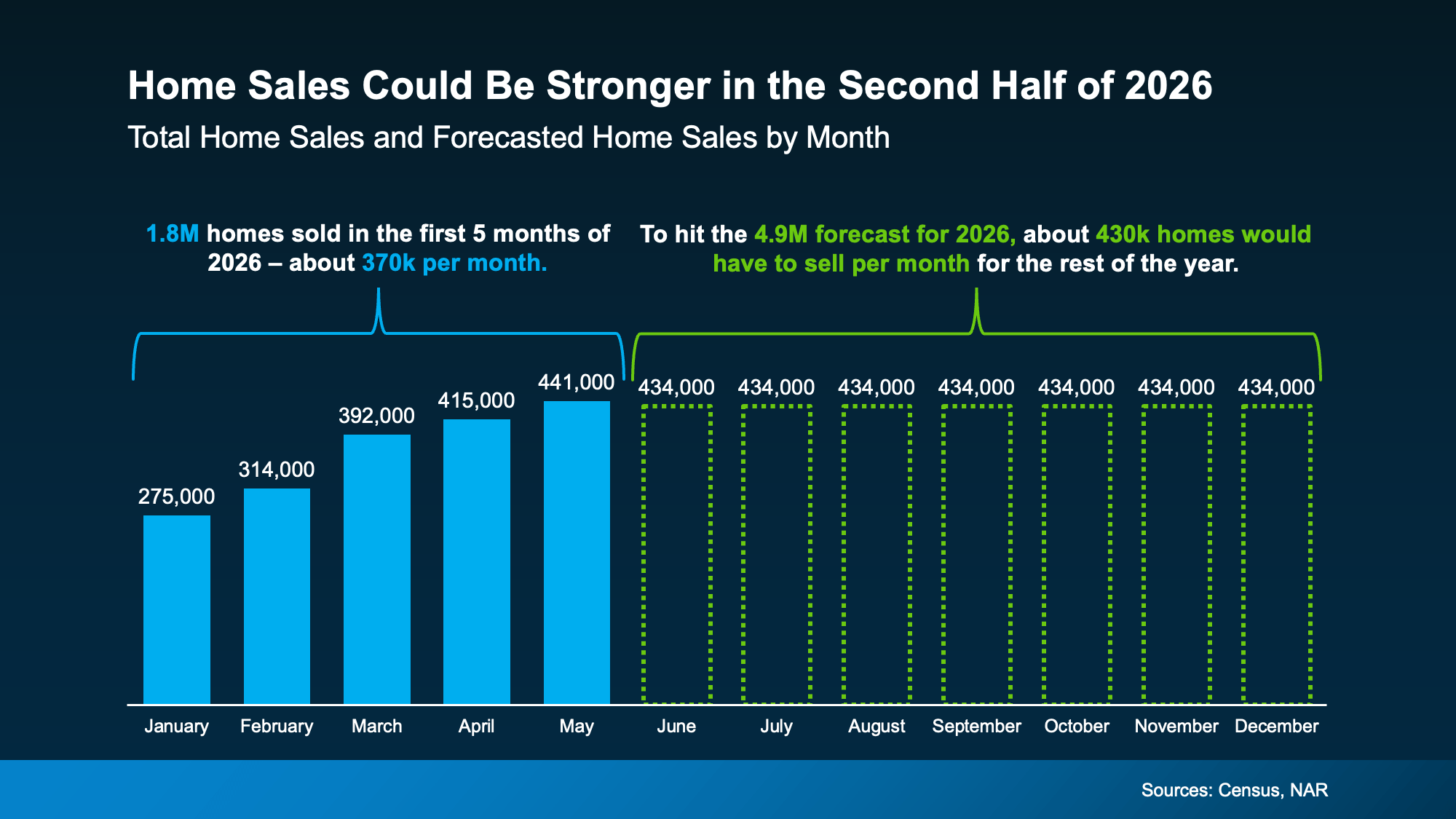Graph showing home sales outlook for the second half of 2026