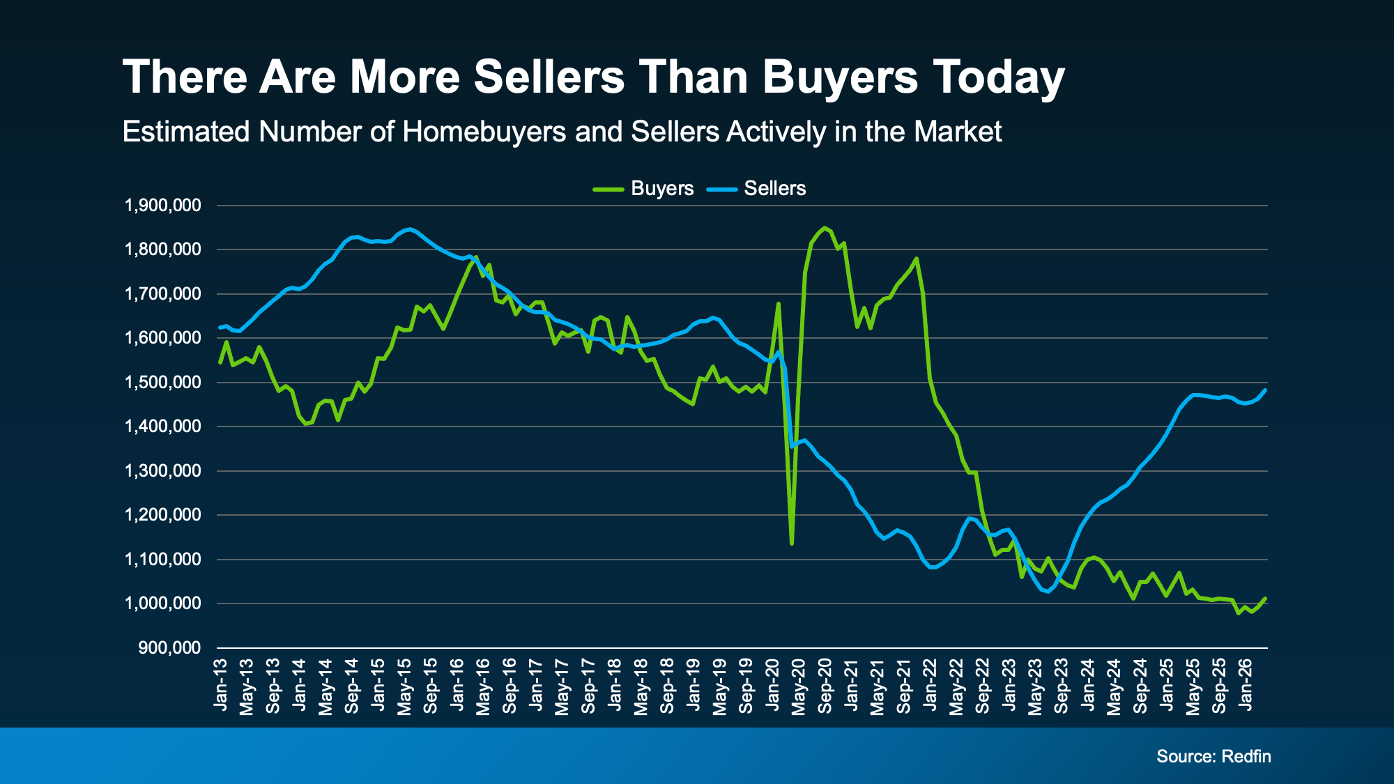 Graph comparing seller and buyer activity in the market