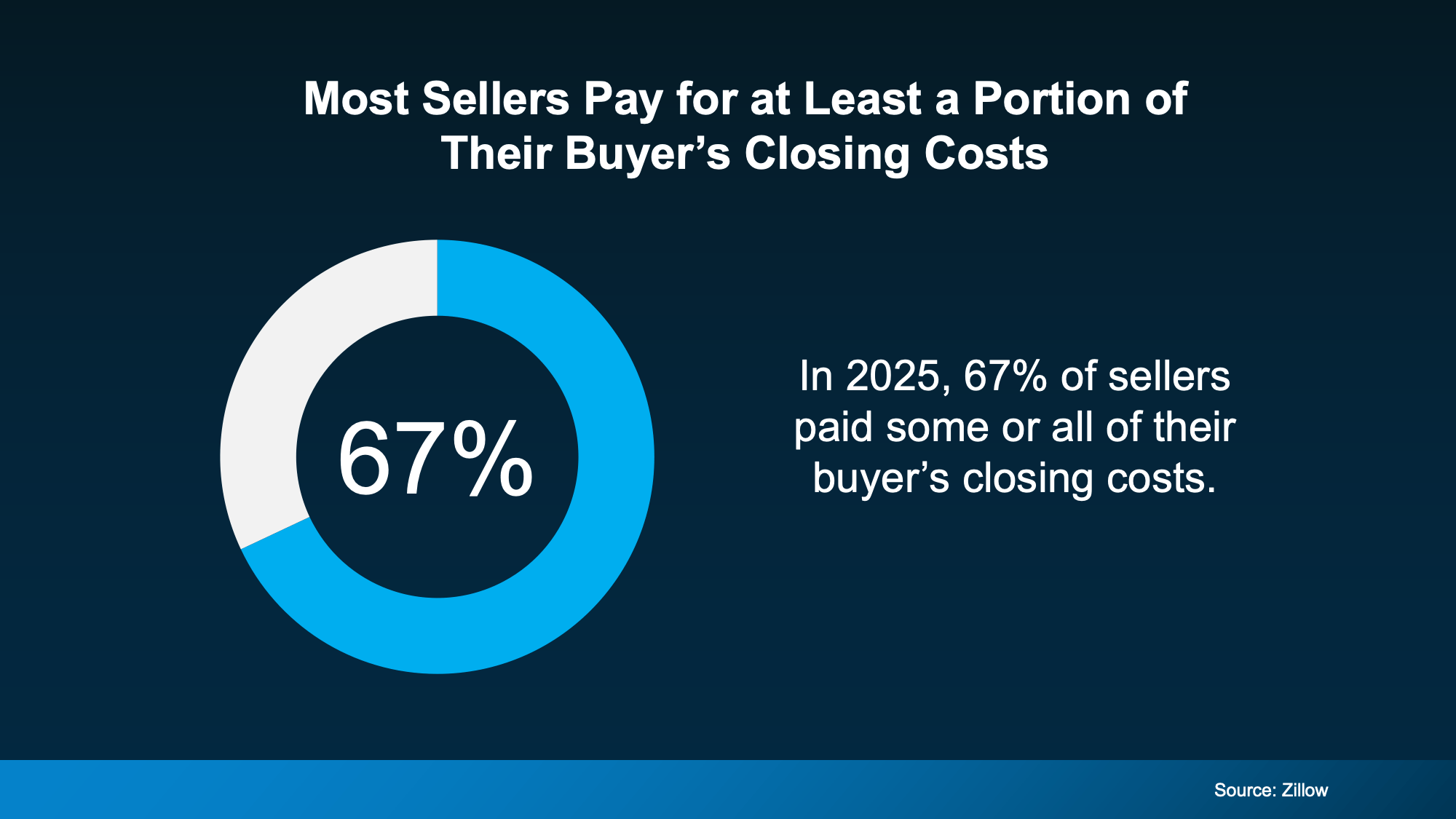 Chart showing most sellers paid some buyer closing costs in 2025