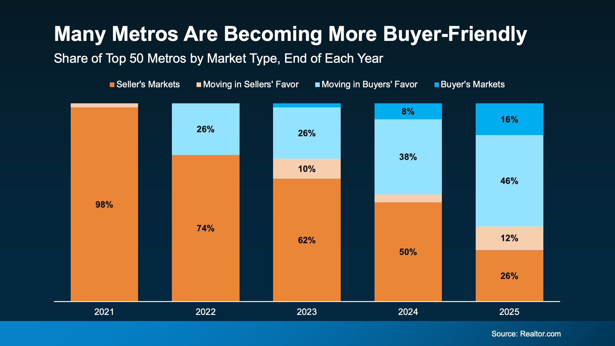 Graph showing fewer seller&rsquo;s markets among top metros over time