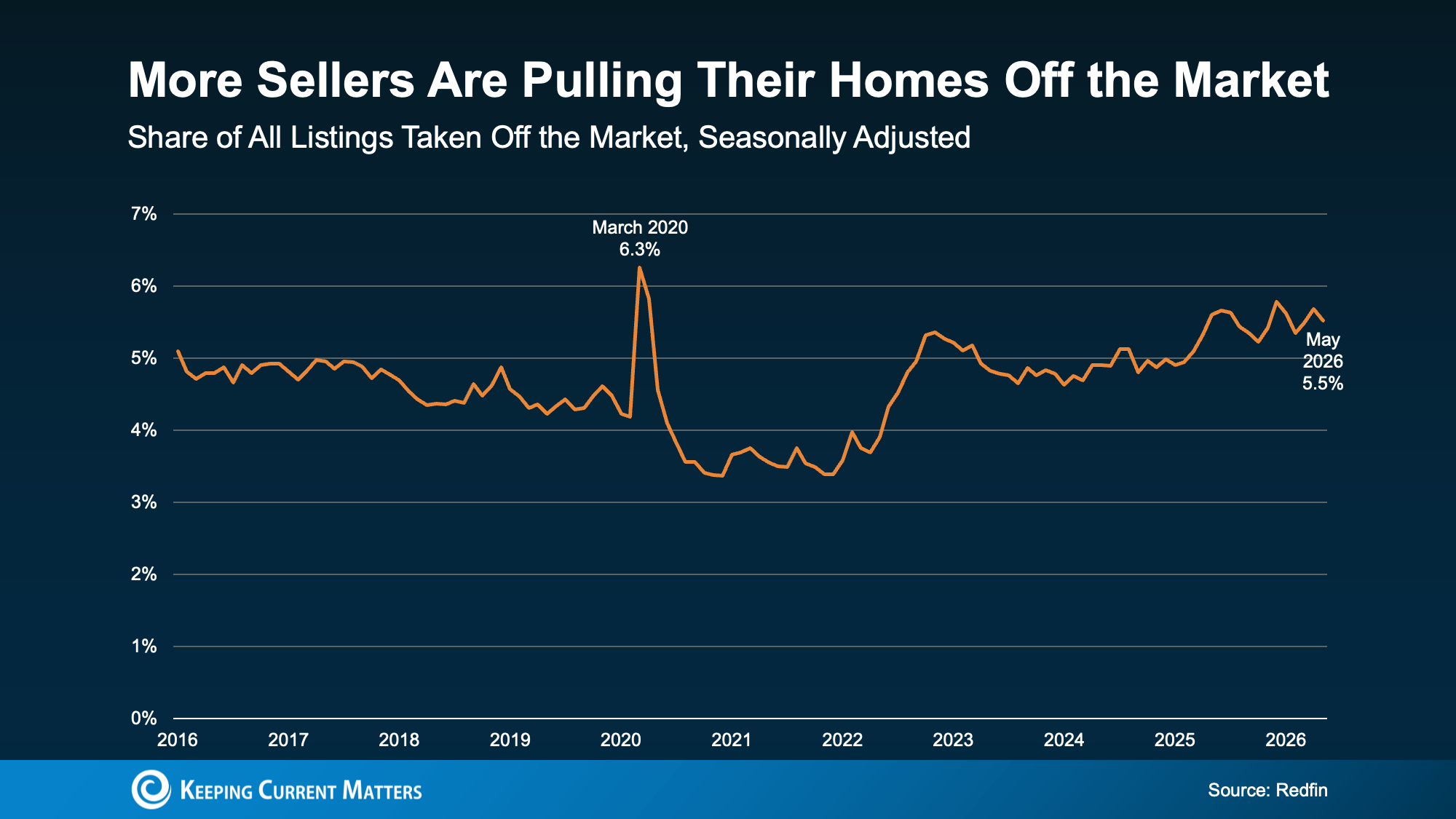 Graph showing share of listings taken off the market