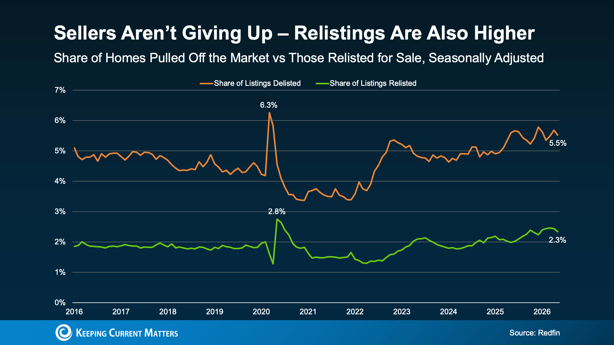 Graph showing rising re-listings alongside delistings