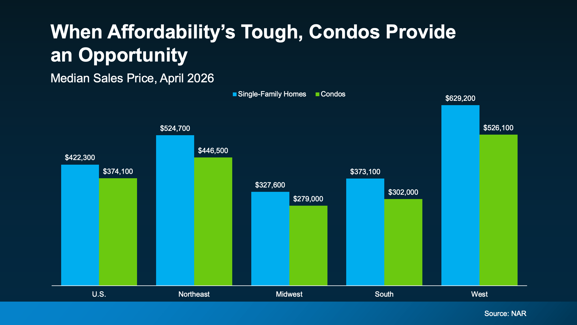 Graph comparing median condo and single-family home prices by region