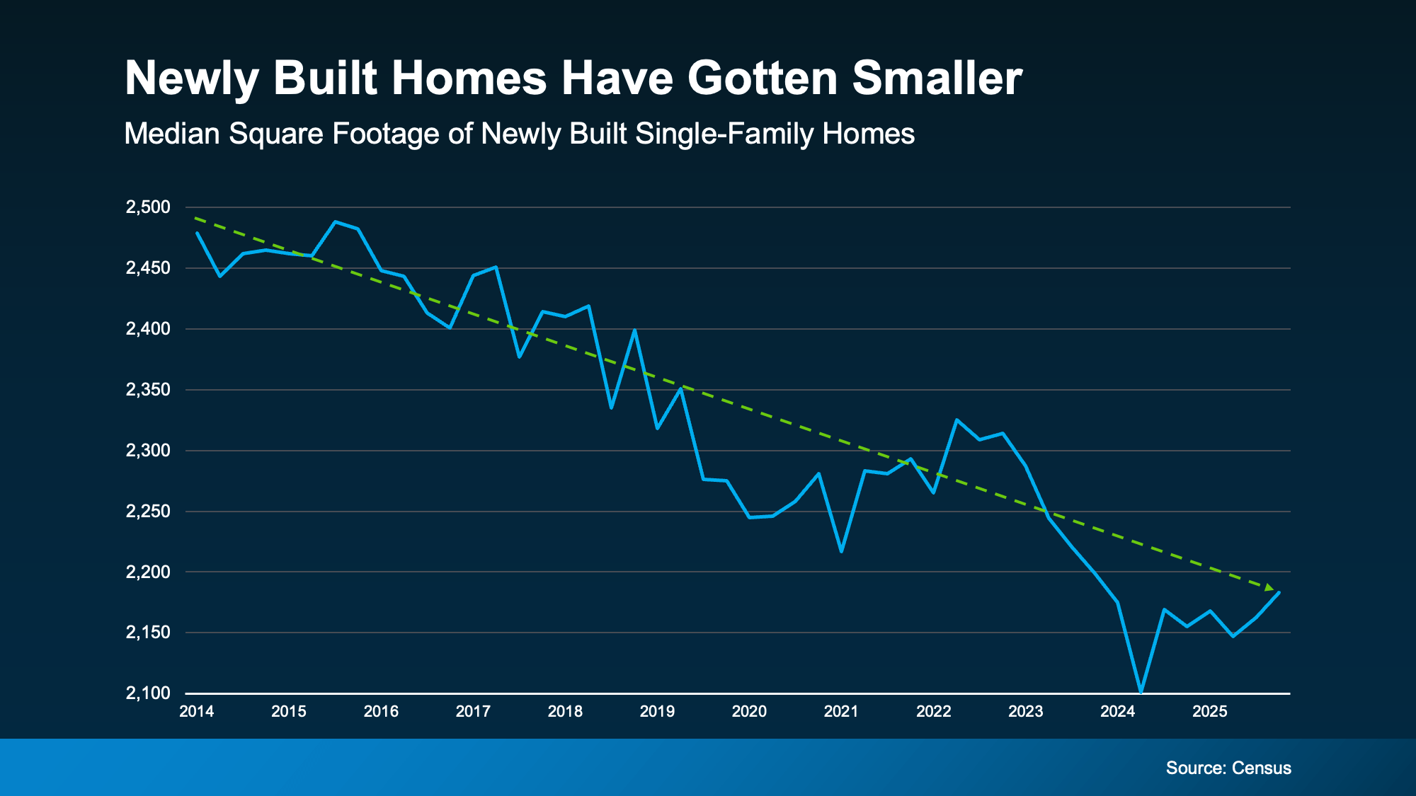 Graph showing median square footage of new homes declining over time