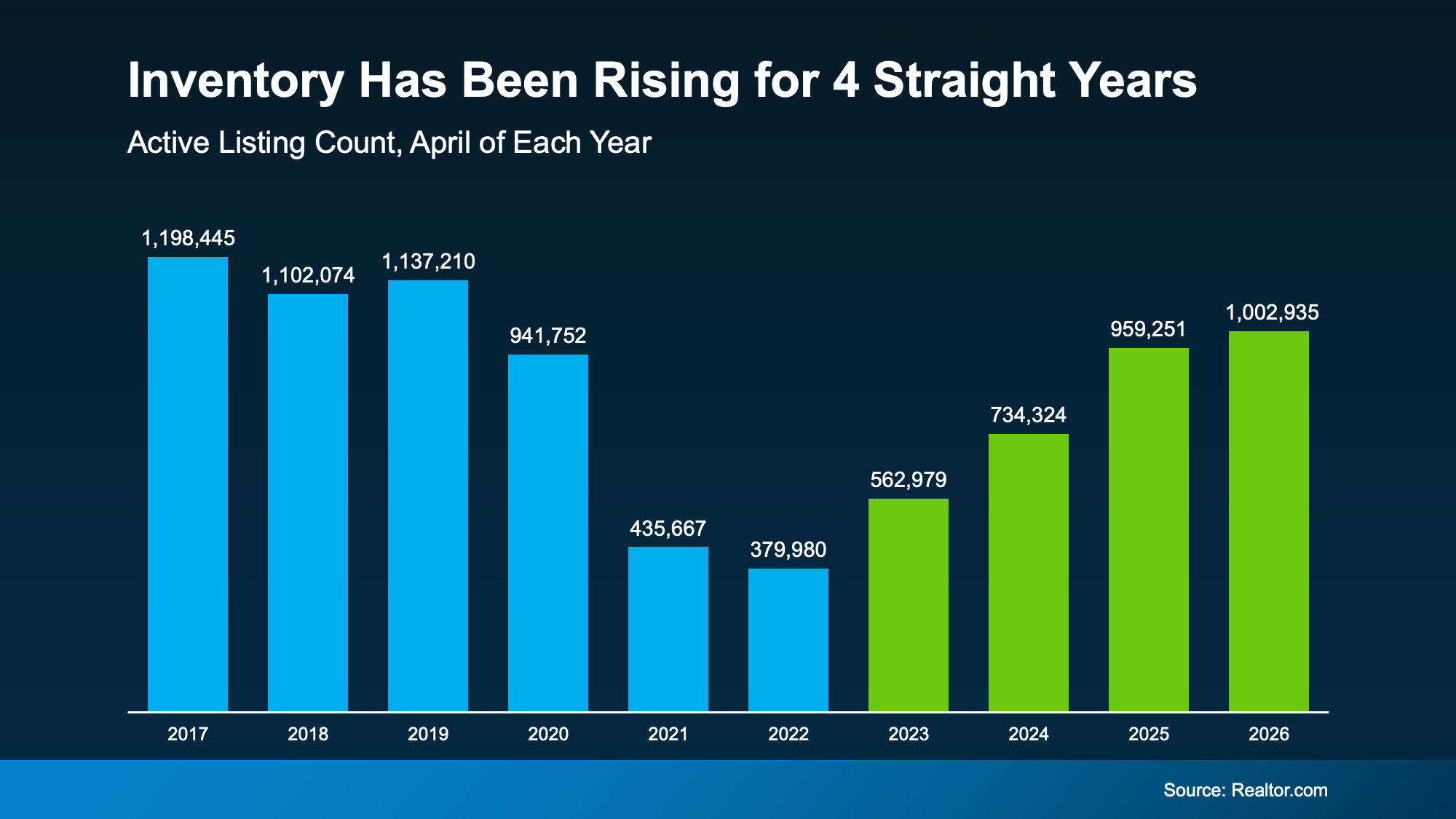 Graph showing inventory growth over four years