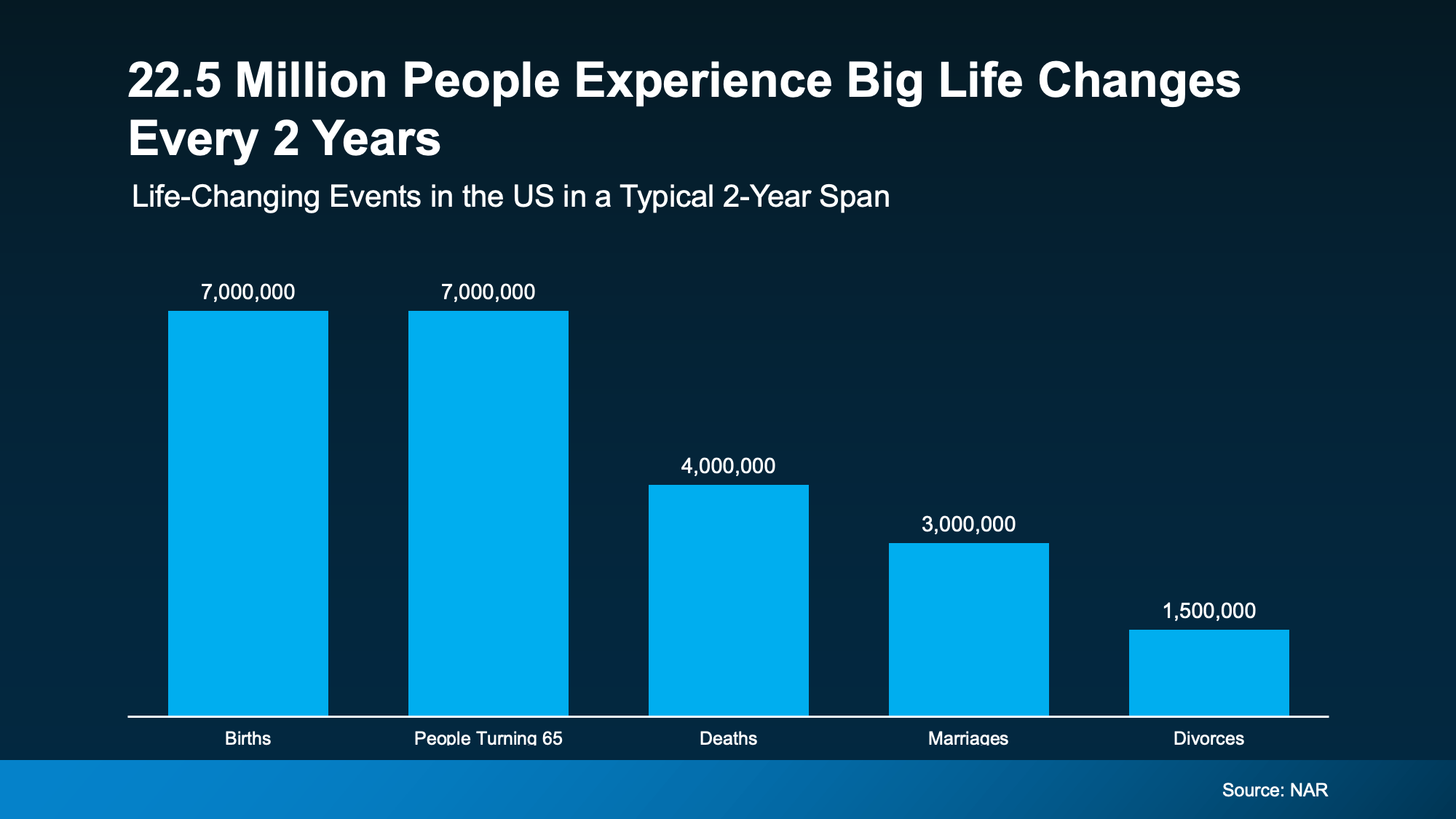Graph showing major life events driving housing moves