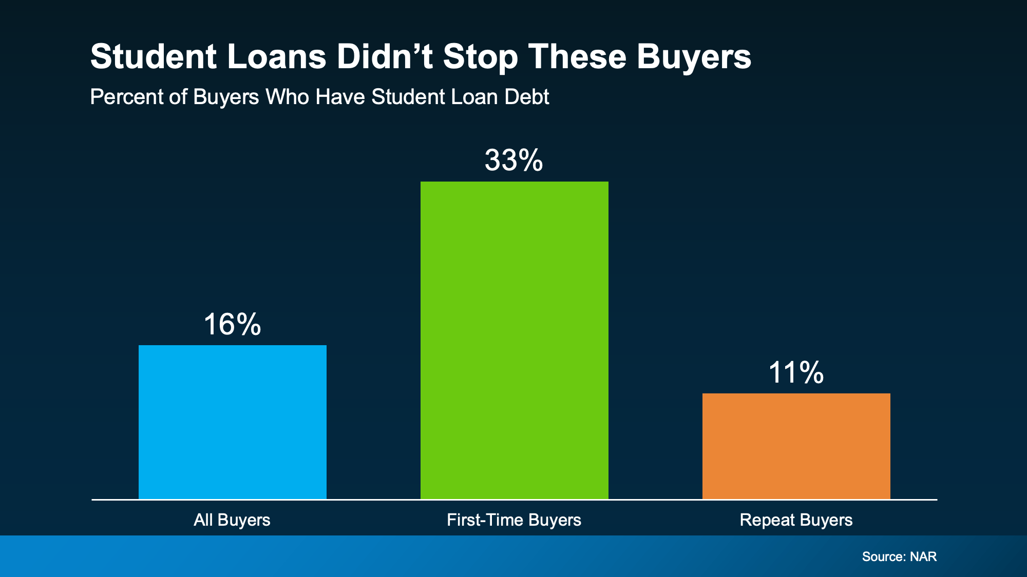 Chart showing share of first-time buyers with student loan debt