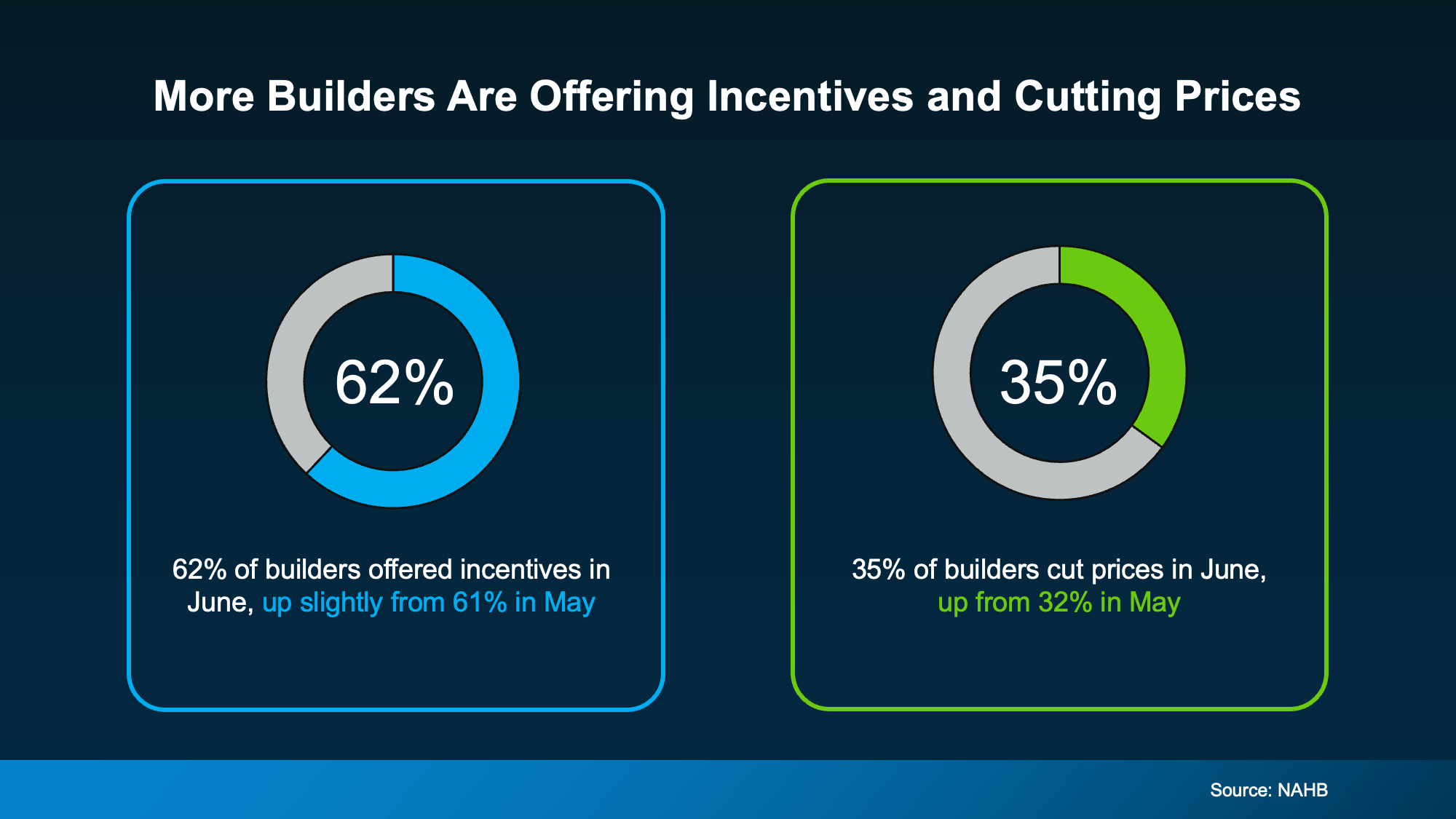 Chart showing more builders offering incentives and price cuts