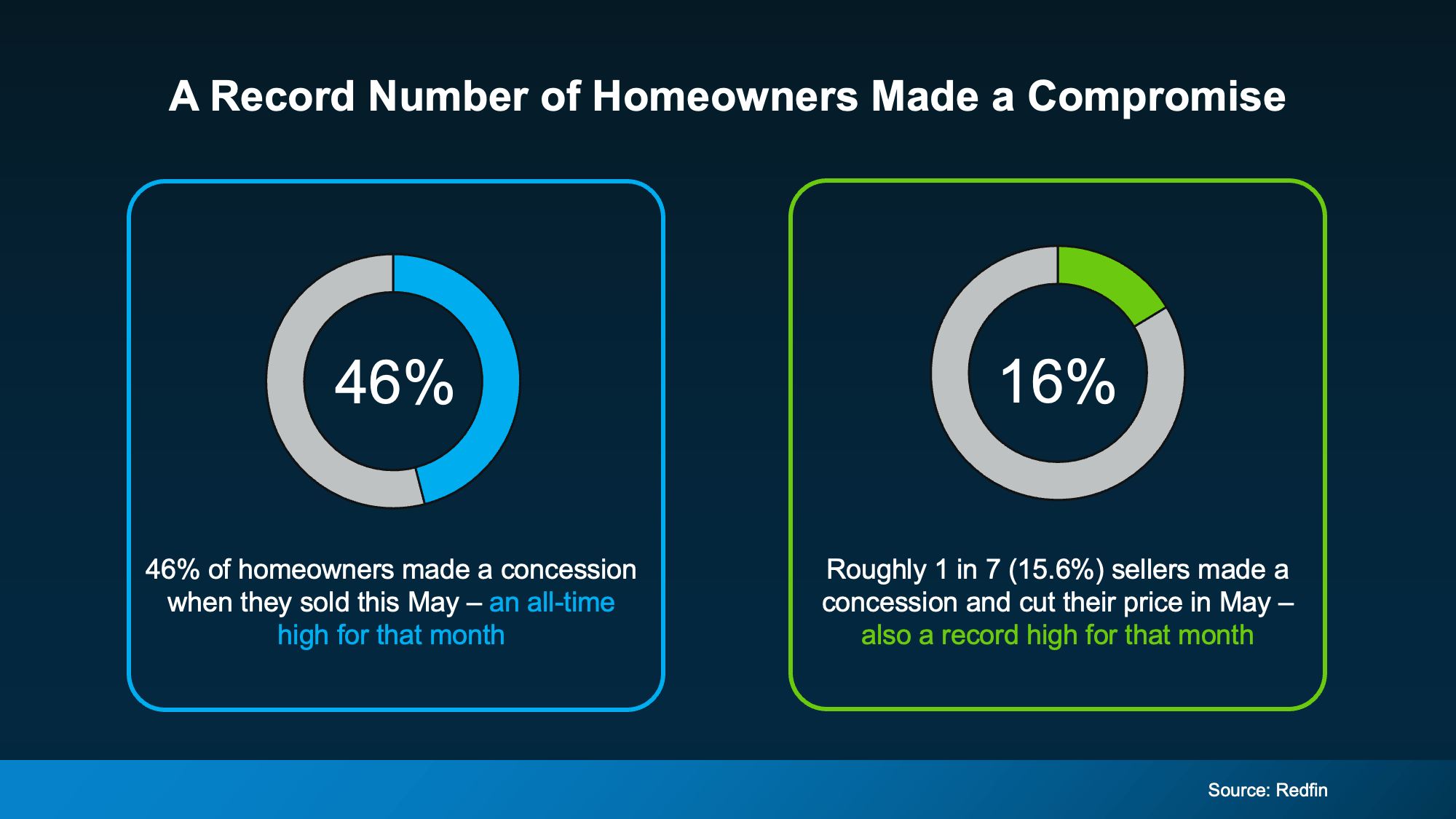 Chart showing a record share of sellers offering concessions