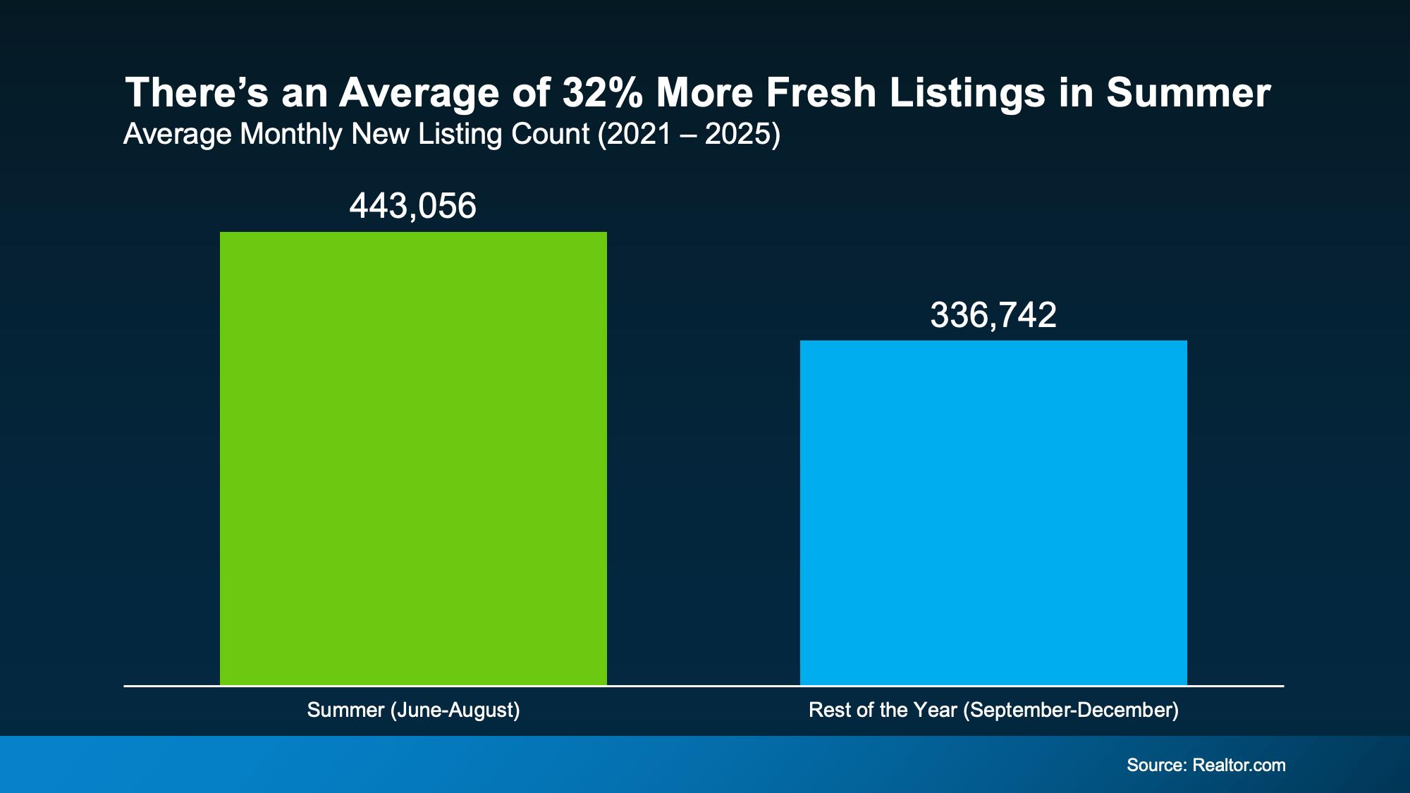 Summer months bring more fresh listing options than fall and winter