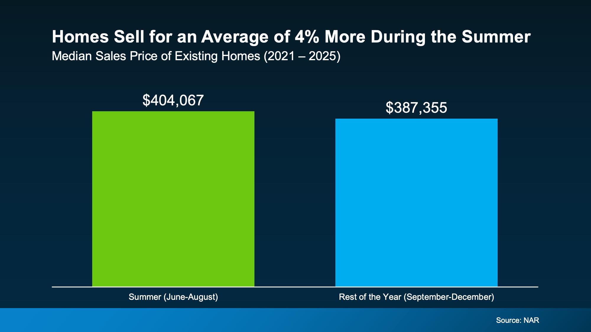 Summer home sales prices compared to fall and winter
